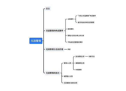 ﻿无因管理