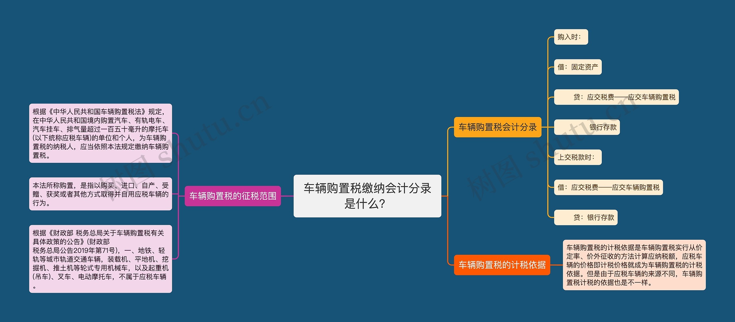 车辆购置税缴纳会计分录是什么？思维导图