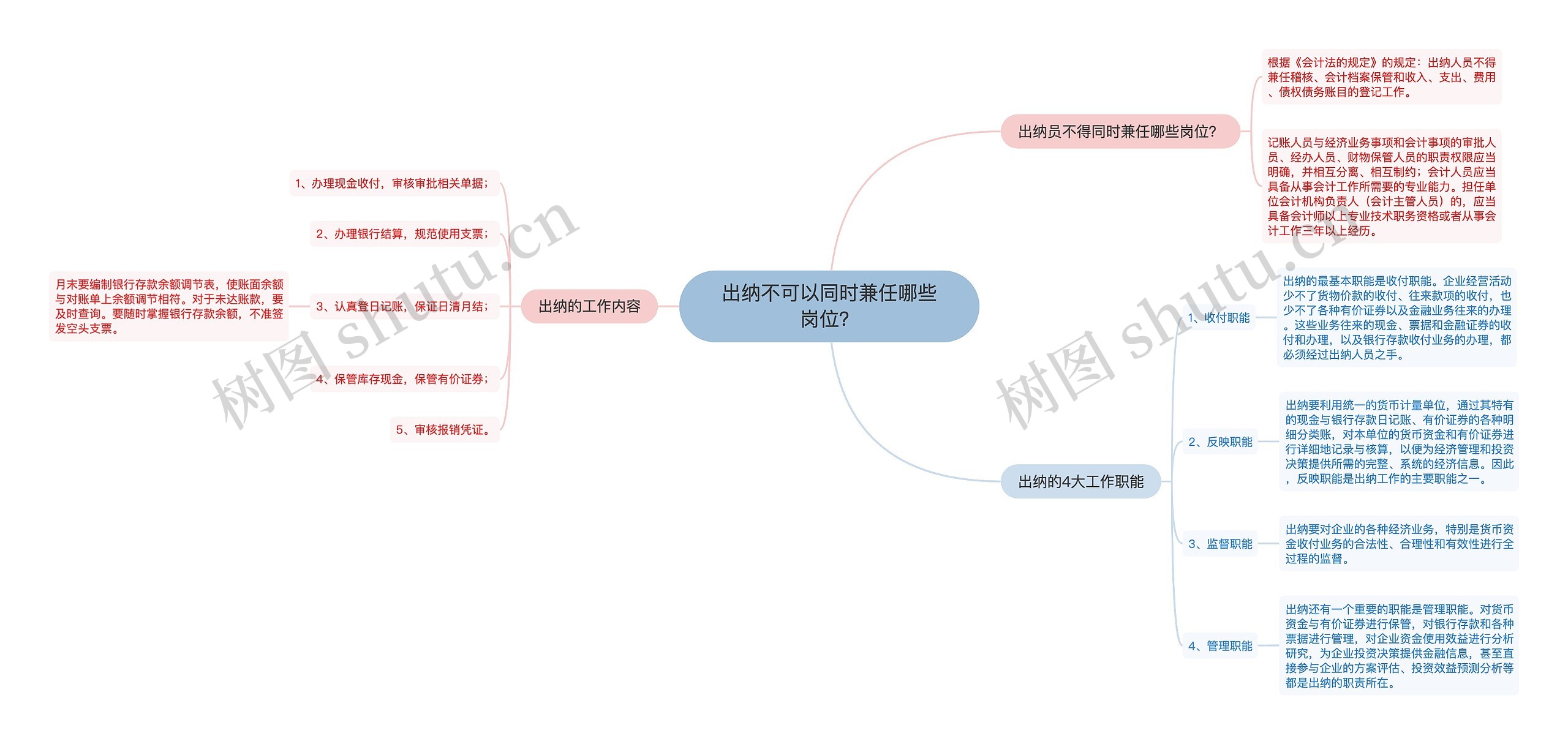 出纳不可以同时兼任哪些岗位？思维导图