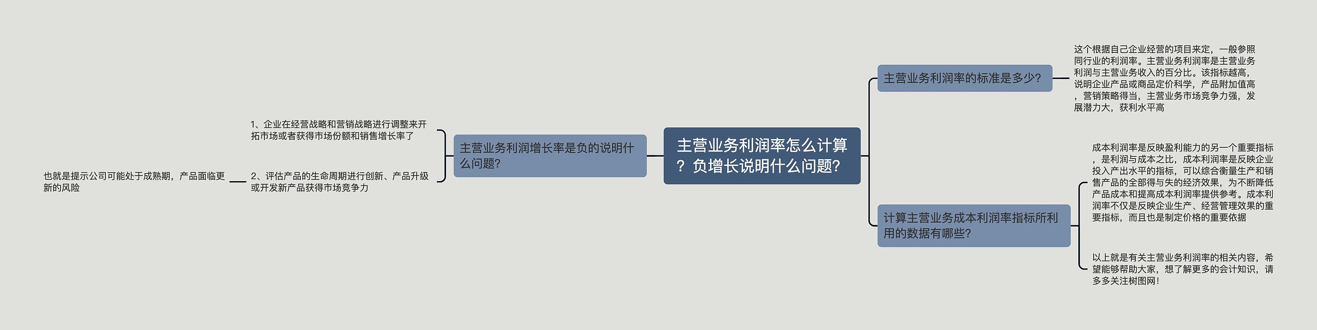 主营业务利润率怎么计算？负增长说明什么问题？思维导图