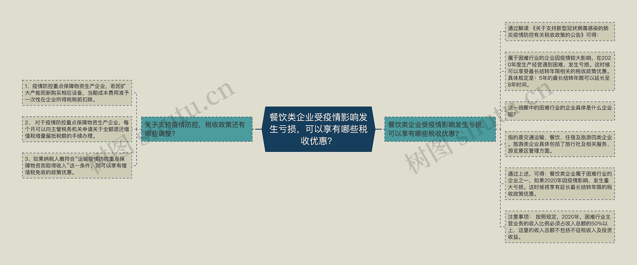 餐饮类企业受疫情影响发生亏损，可以享有哪些税收优惠？