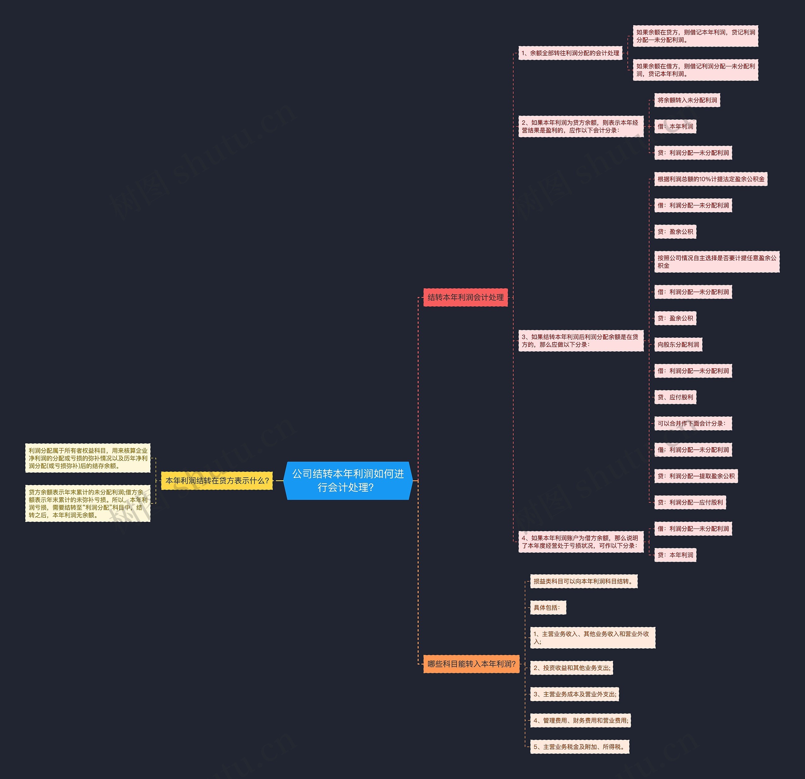 公司结转本年利润如何进行会计处理？思维导图