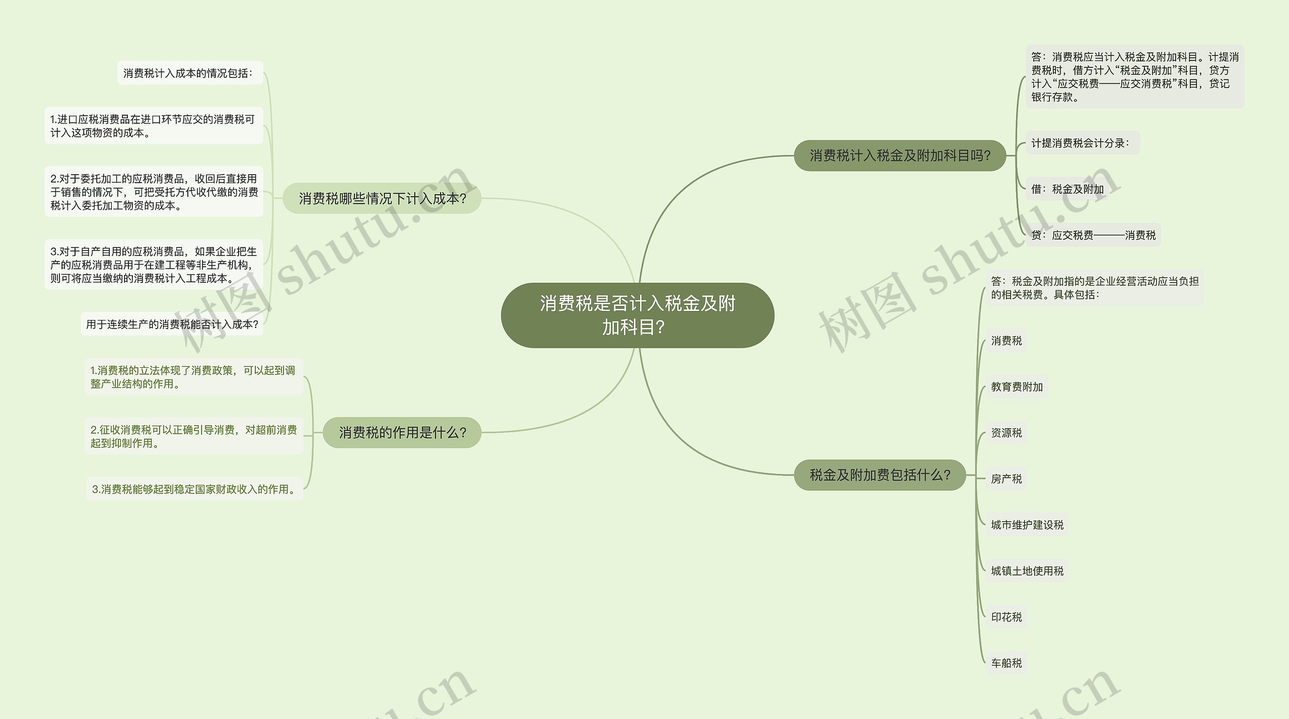消费税是否计入税金及附加科目？思维导图