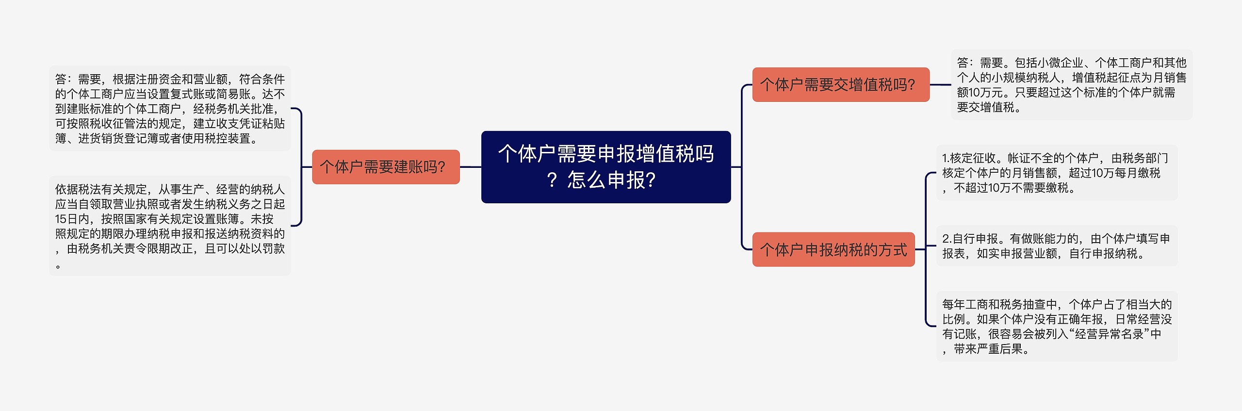 个体户需要申报增值税吗？怎么申报？思维导图