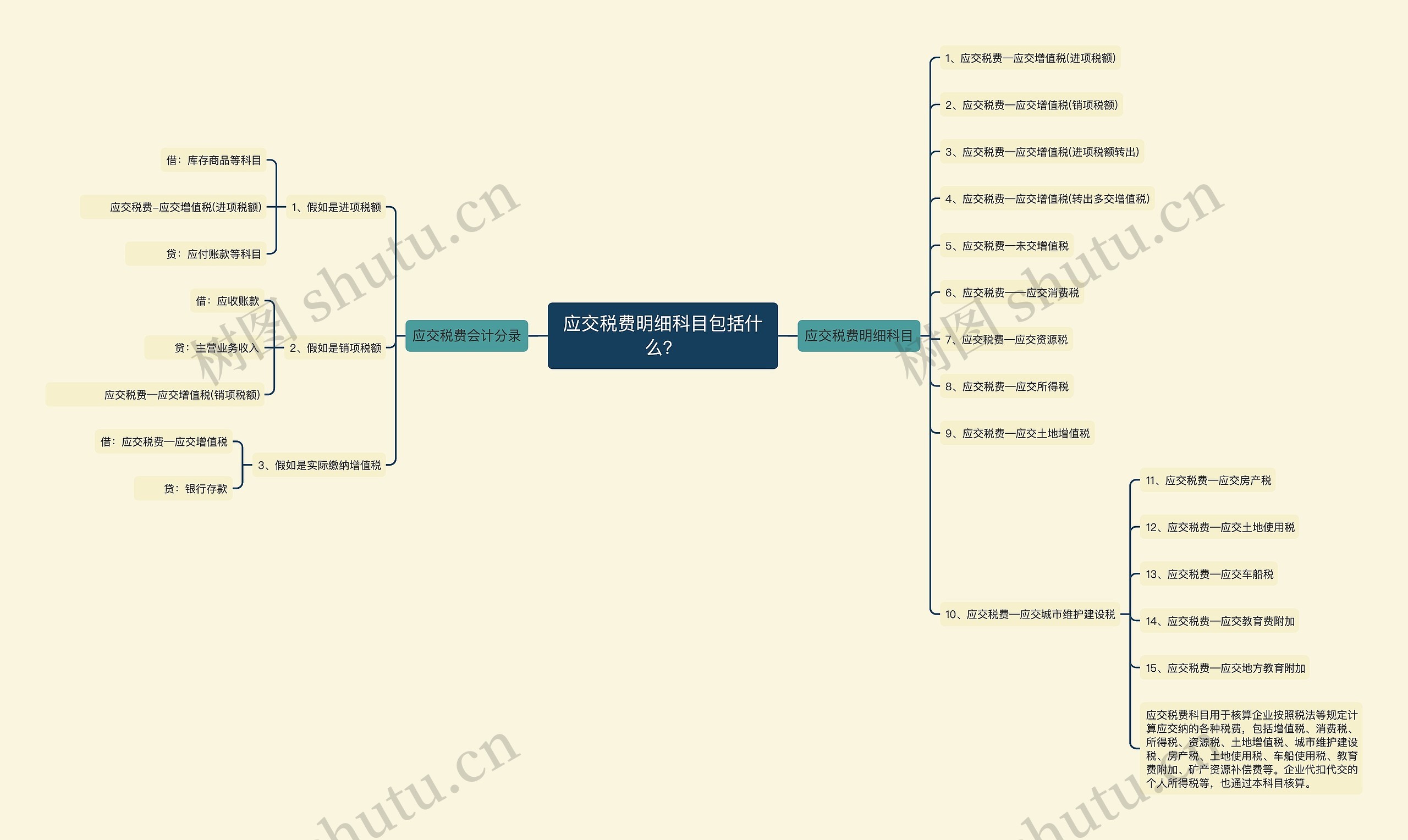应交税费明细科目包括什么？思维导图