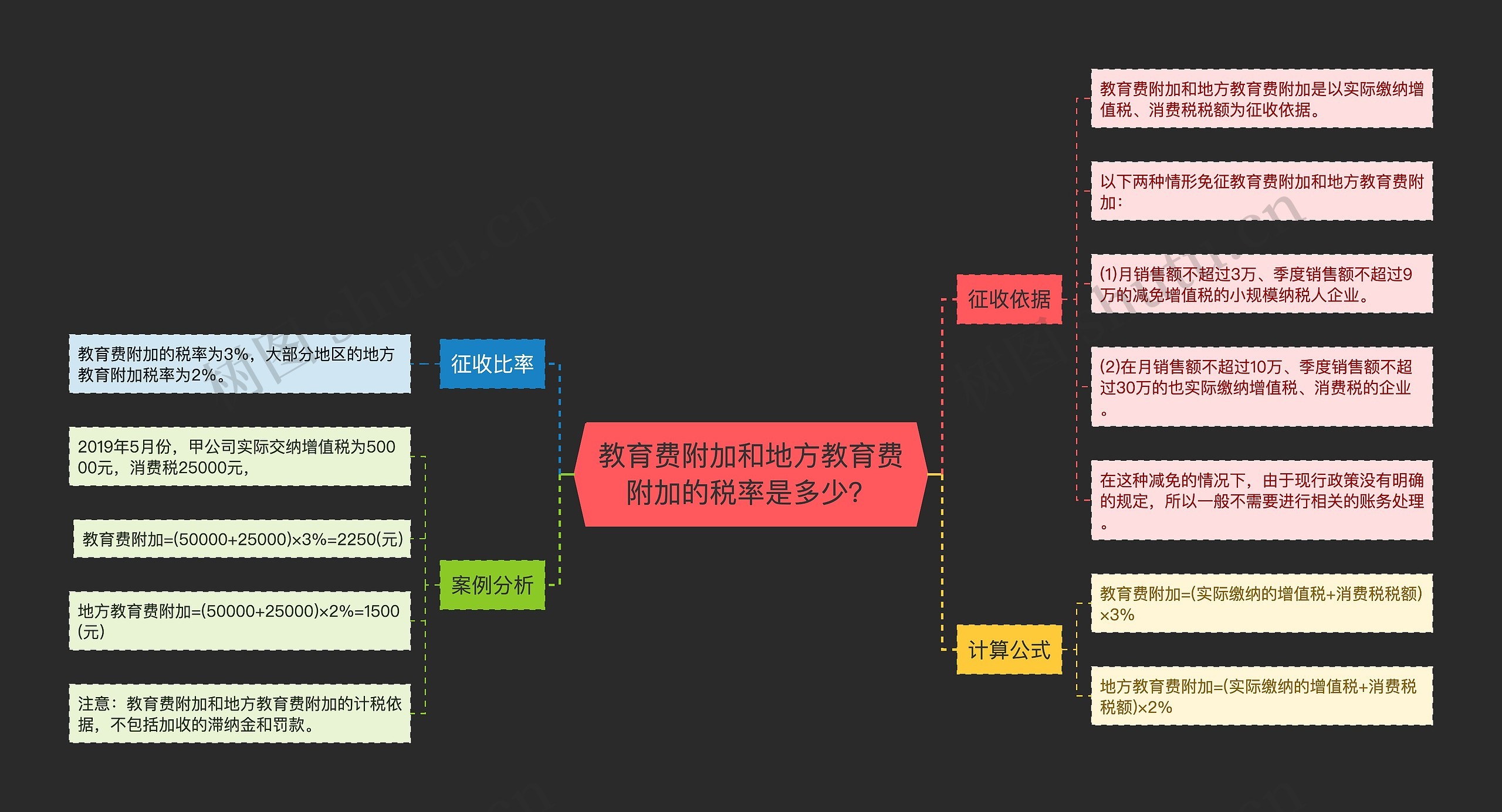 教育费附加和地方教育费附加的税率是多少？思维导图