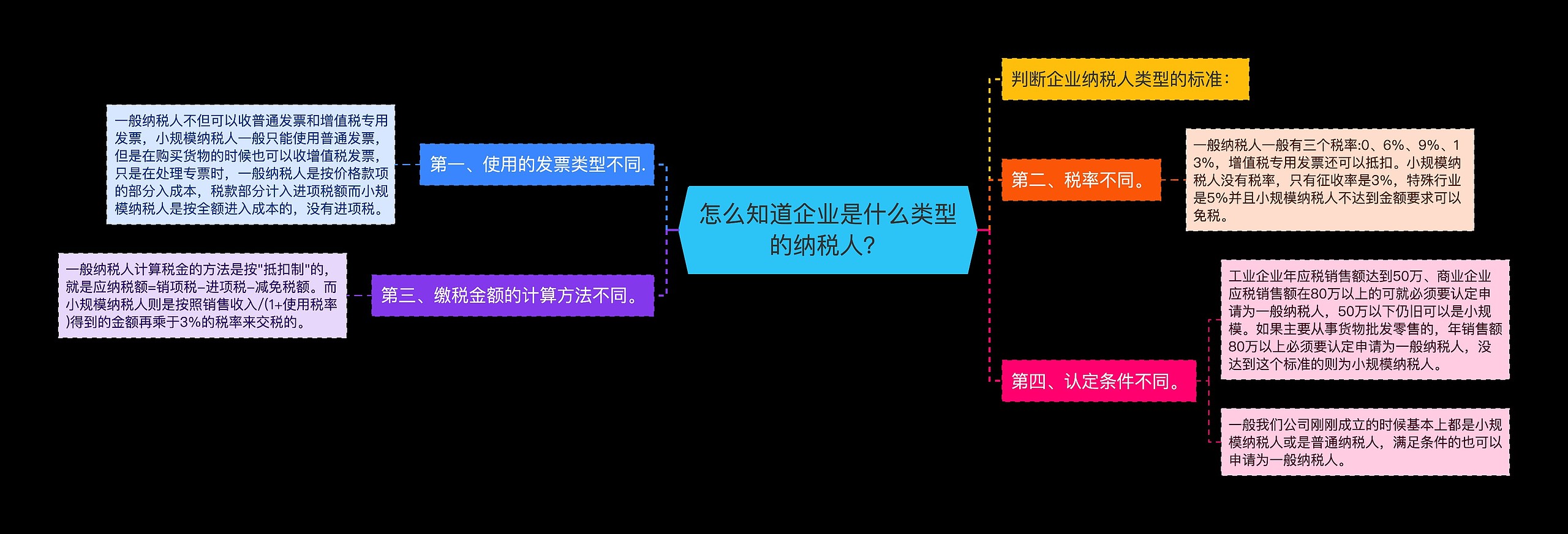 怎么知道企业是什么类型的纳税人？思维导图