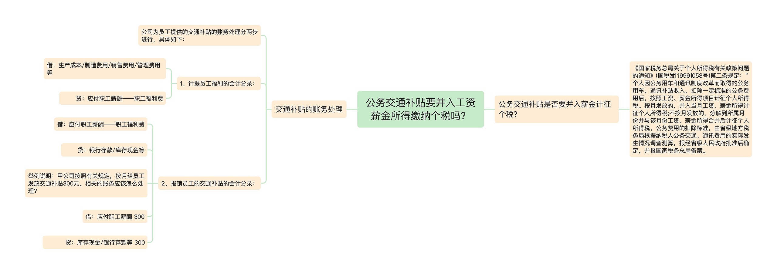 公务交通补贴要并入工资薪金所得缴纳个税吗？思维导图