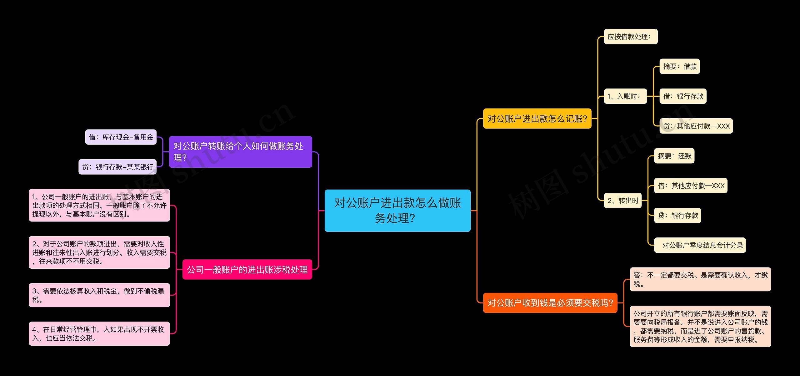 对公账户进出款怎么做账务处理？思维导图