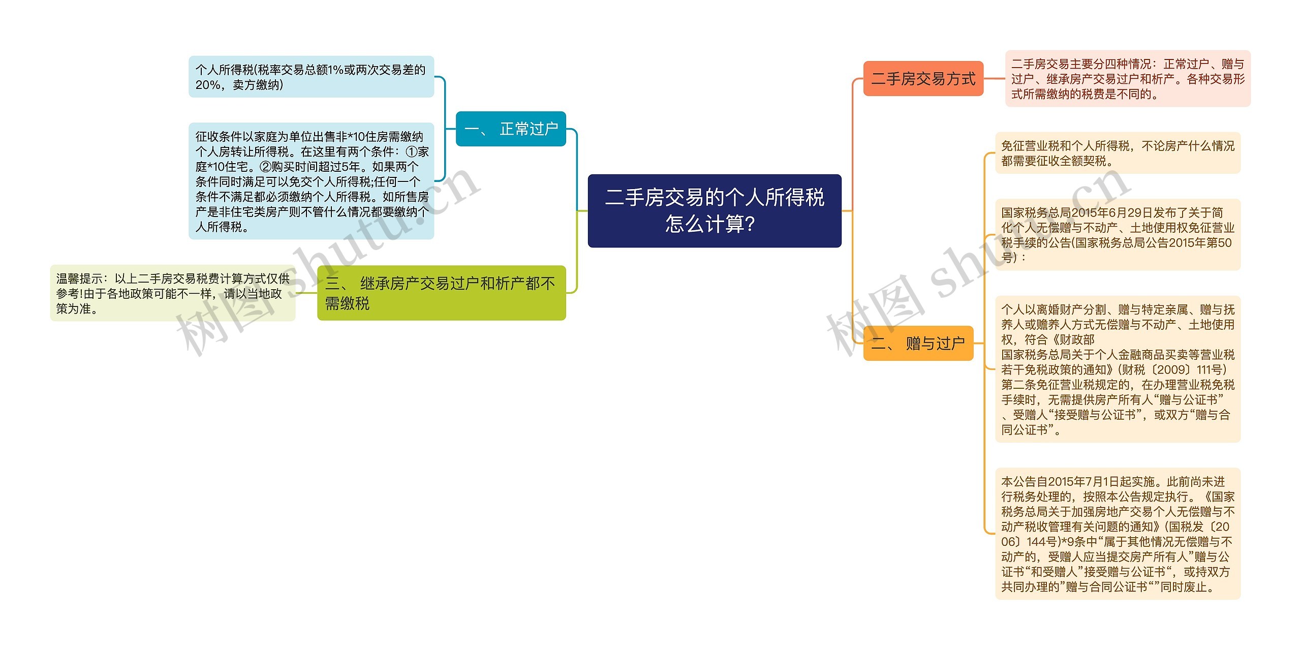 二手房交易的个人所得税怎么计算？思维导图