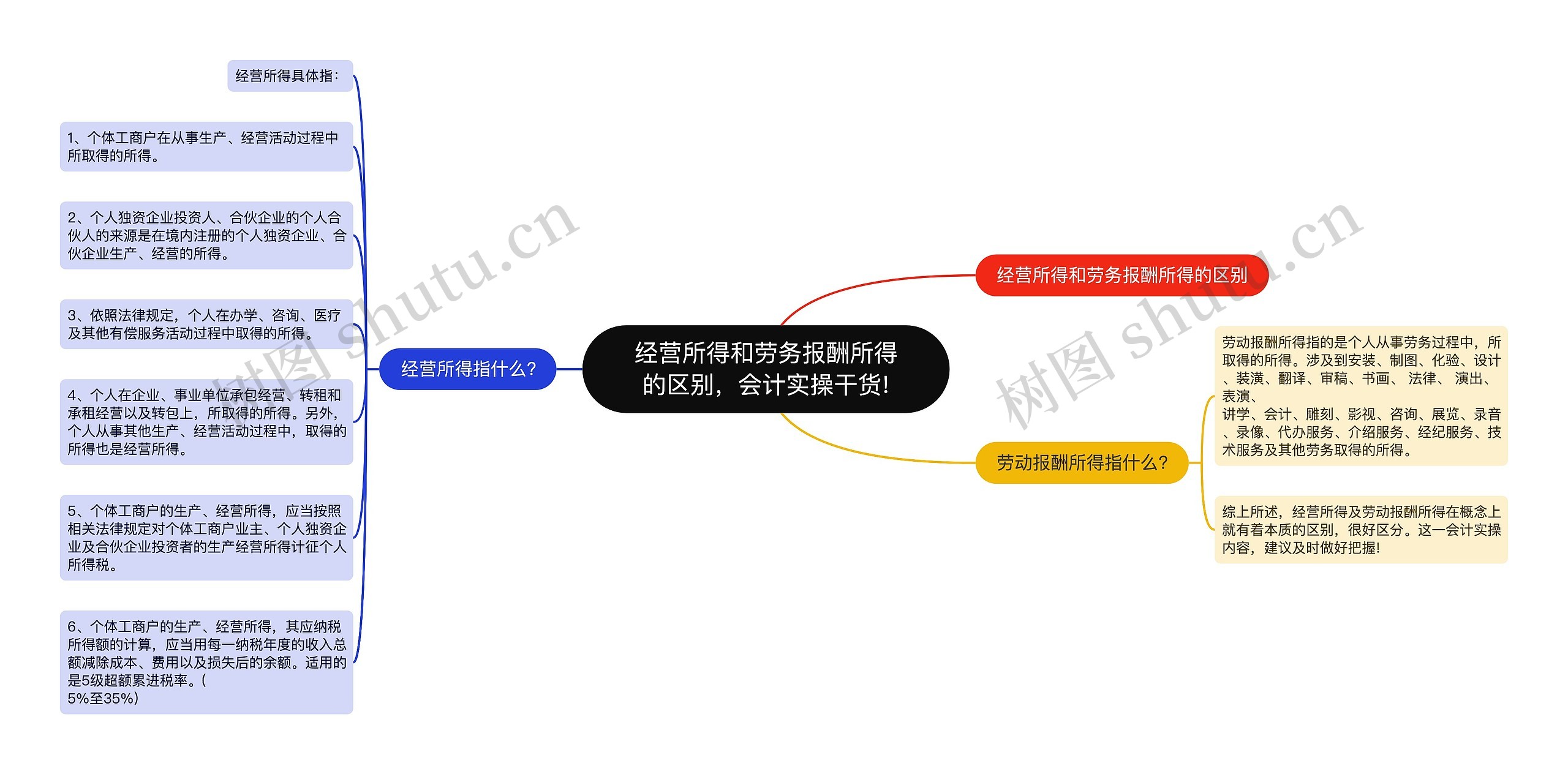 经营所得和劳务报酬所得的区别，会计实操干货!思维导图