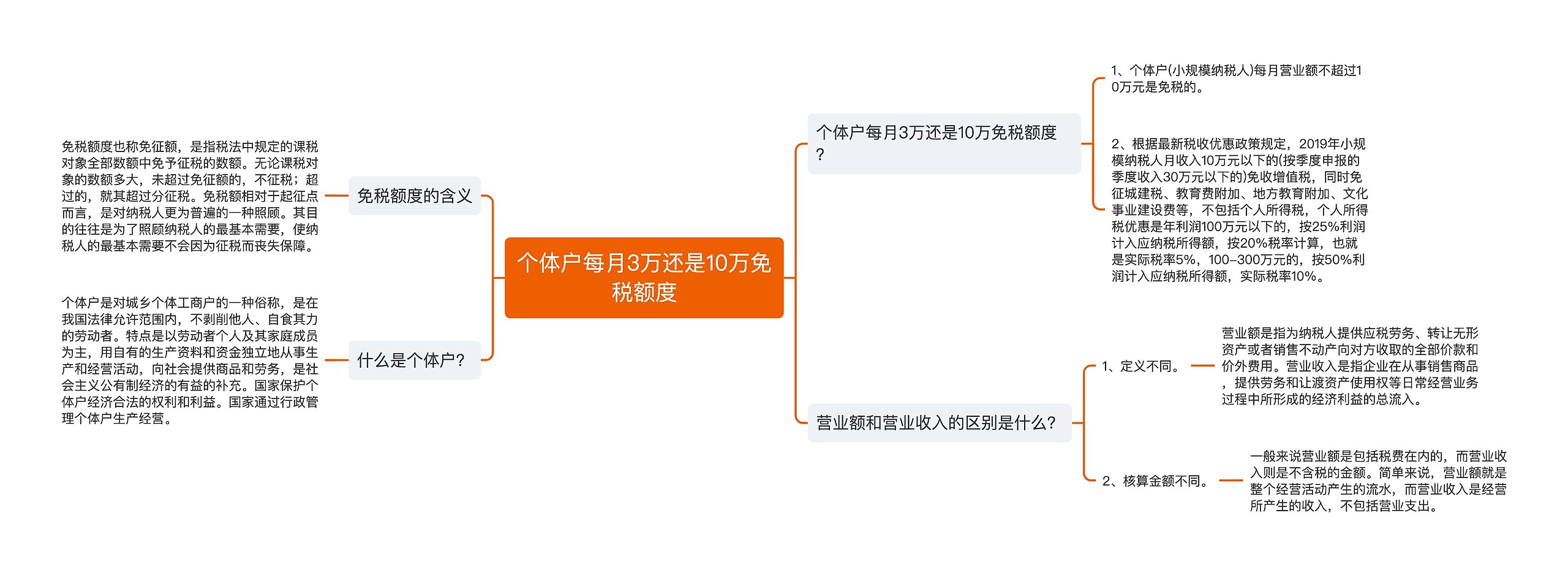 个体户每月3万还是10万免税额度思维导图