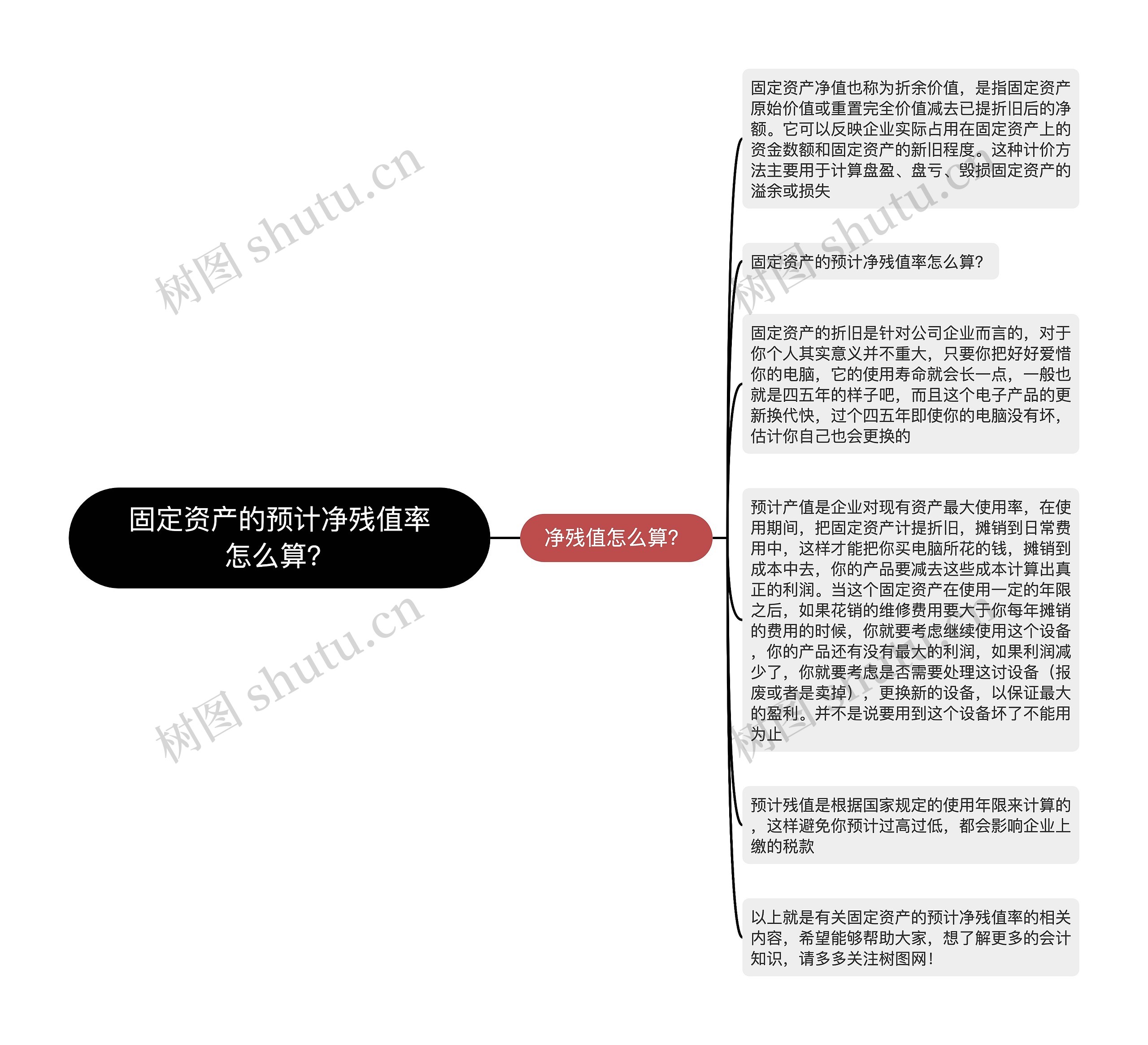 固定资产的预计净残值率怎么算？
