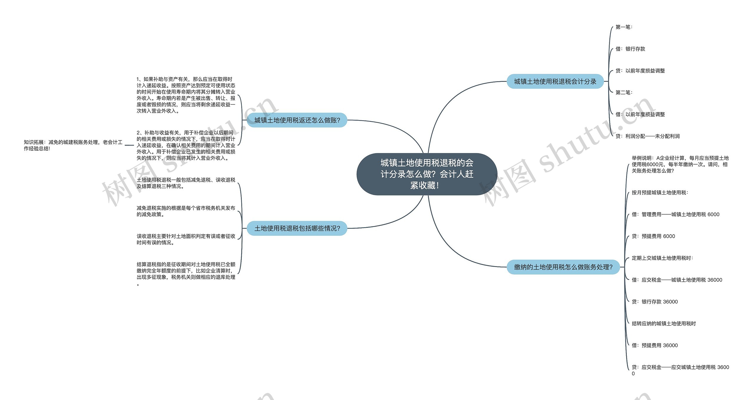 城镇土地使用税退税的会计分录怎么做？会计人赶紧收藏！思维导图