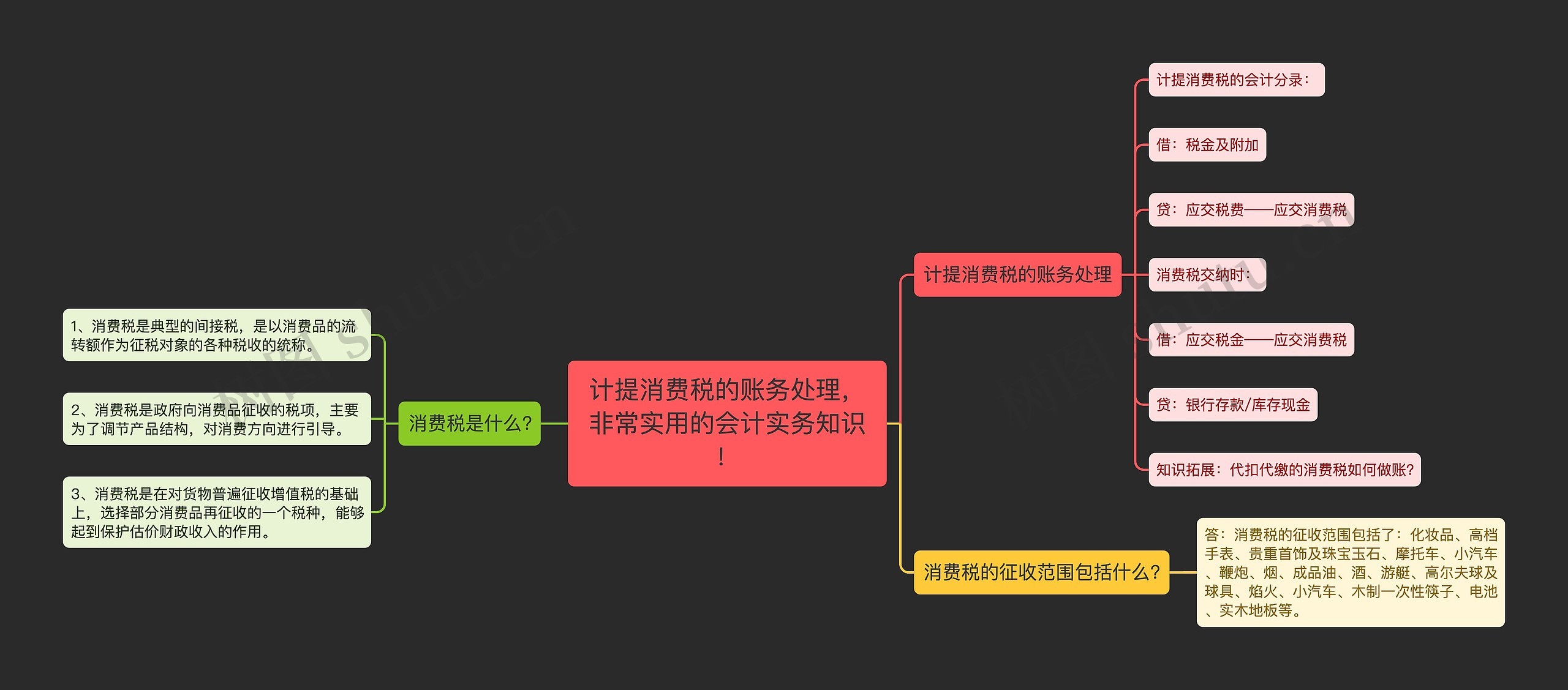 计提消费税的账务处理，非常实用的会计实务知识！思维导图