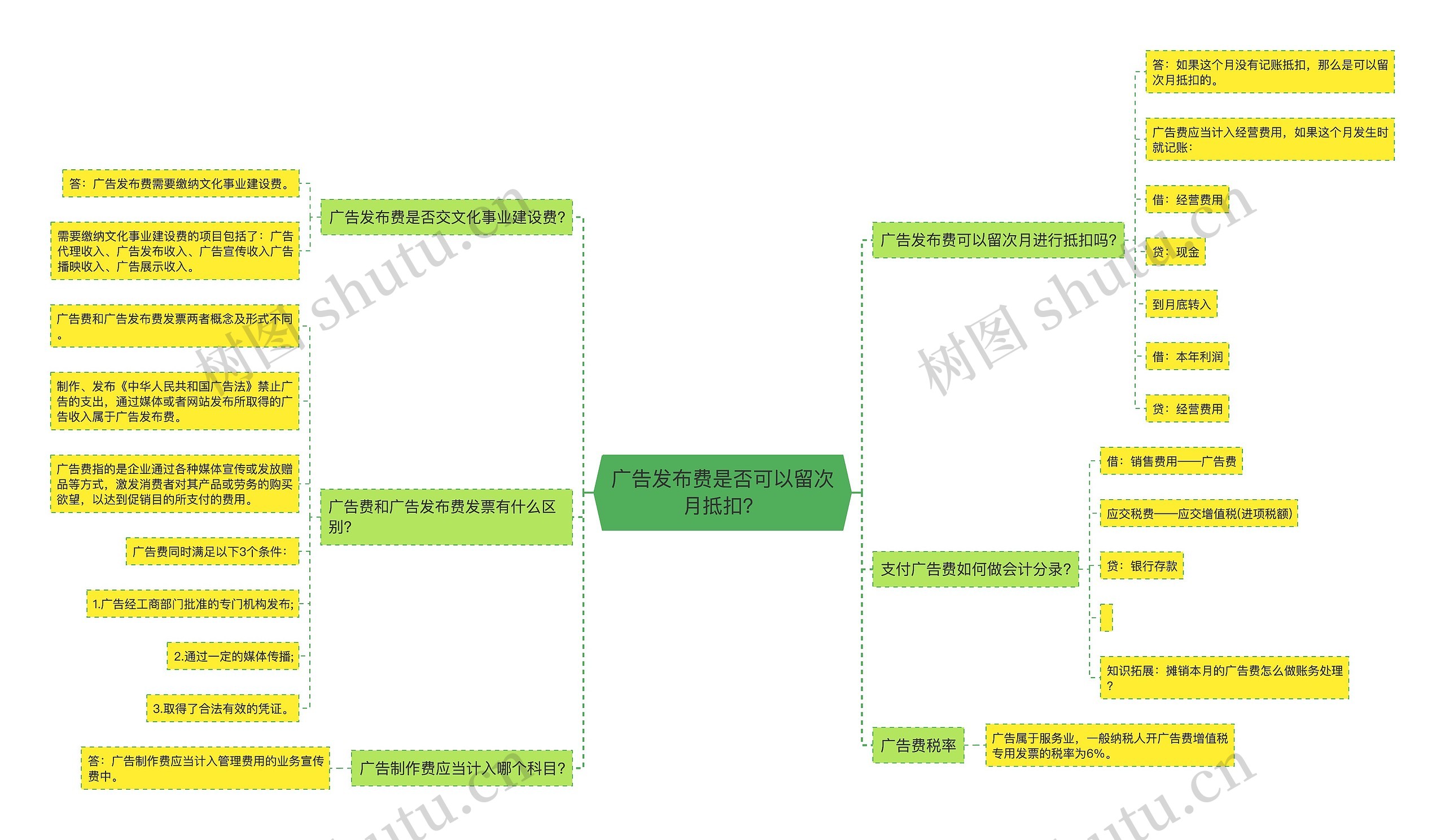 广告发布费是否可以留次月抵扣？思维导图