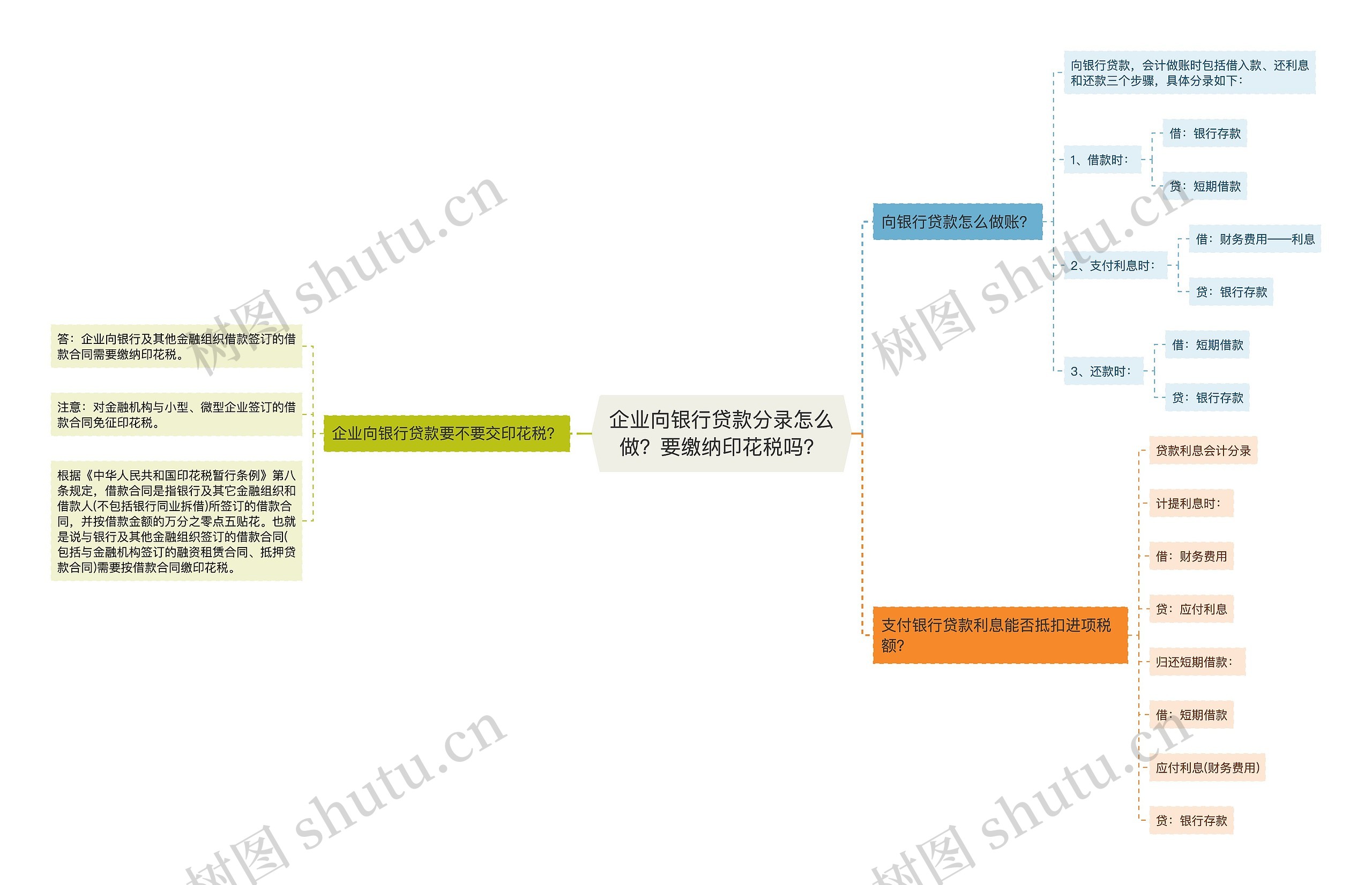 企业向银行贷款分录怎么做？要缴纳印花税吗？思维导图