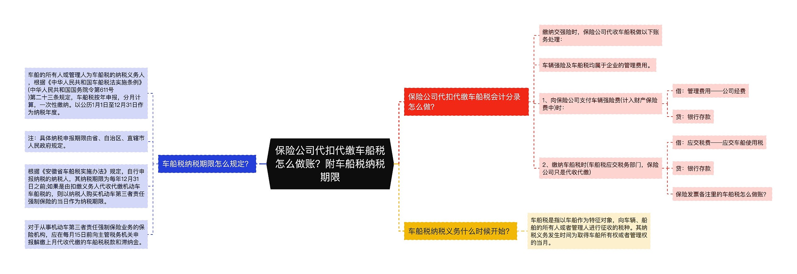 保险公司代扣代缴车船税怎么做账？附车船税纳税期限