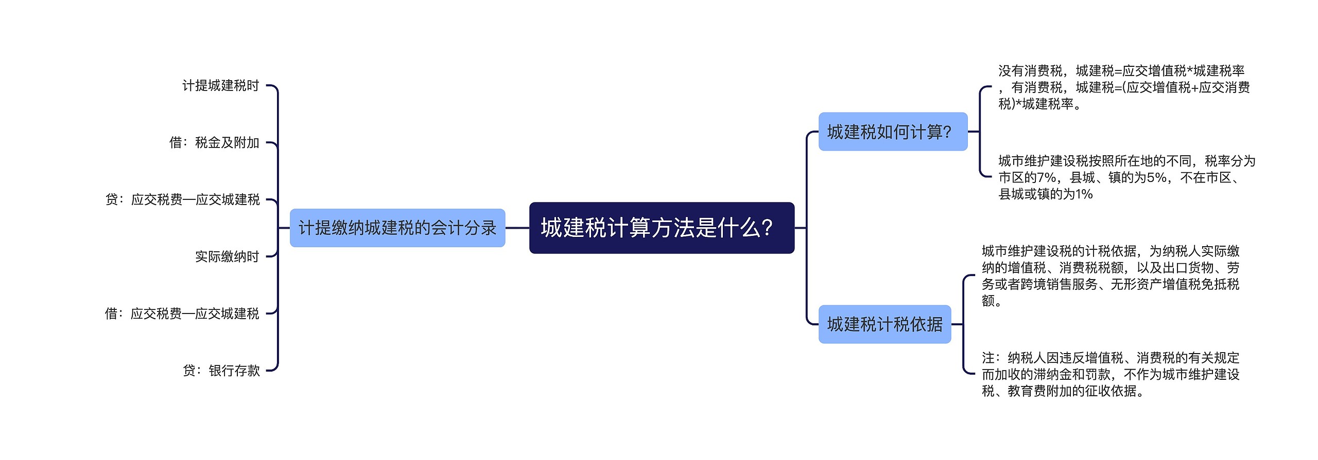 城建税计算方法是什么？