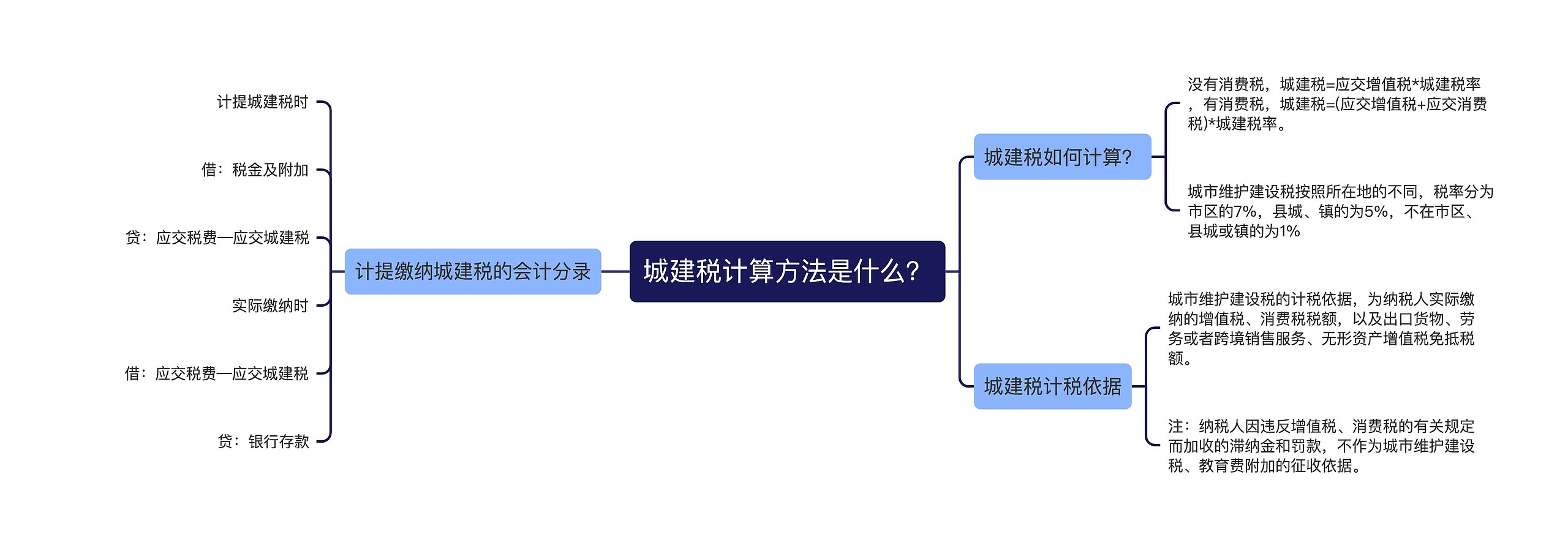 城建税计算方法是什么？思维导图