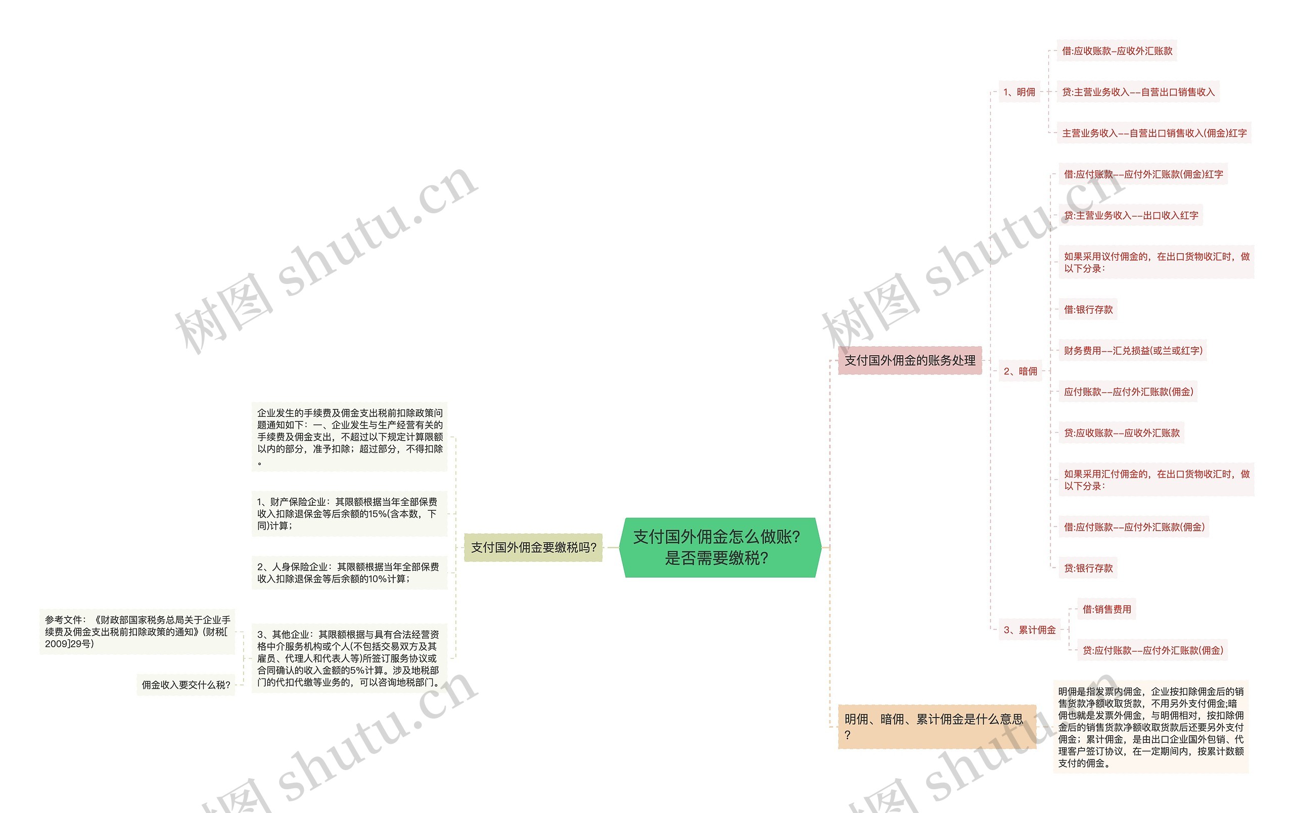 支付国外佣金怎么做账？是否需要缴税？