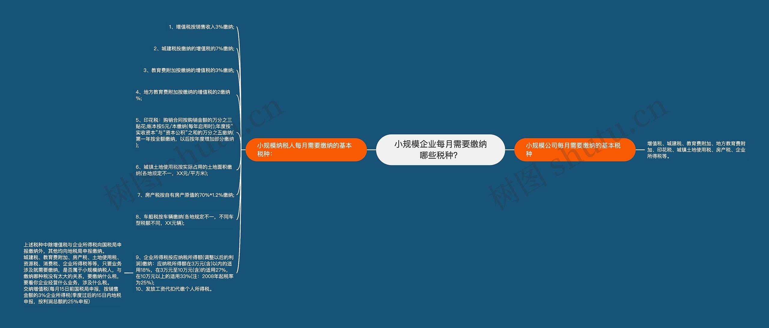 小规模企业每月需要缴纳哪些税种？思维导图