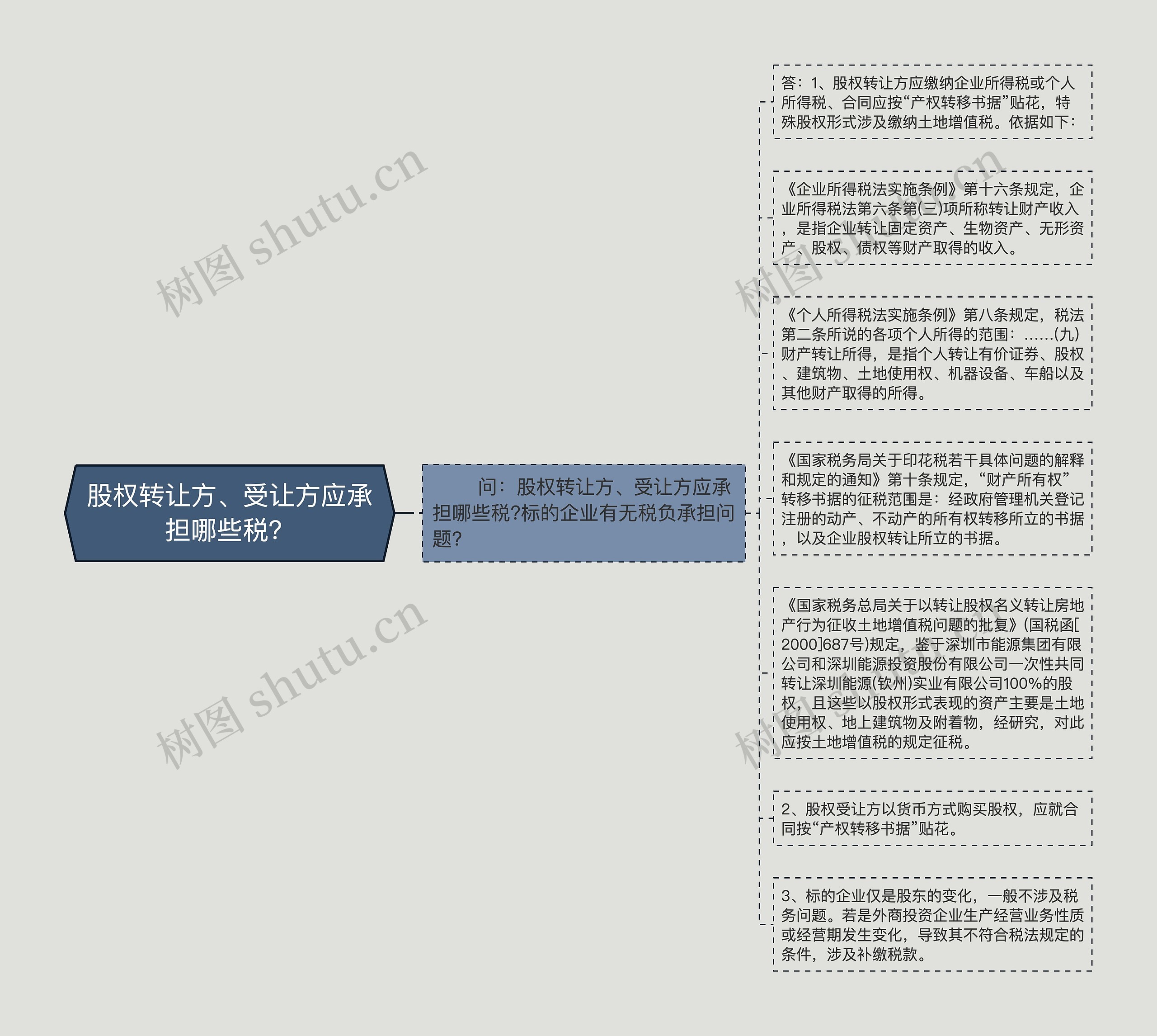 股权转让方、受让方应承担哪些税？思维导图