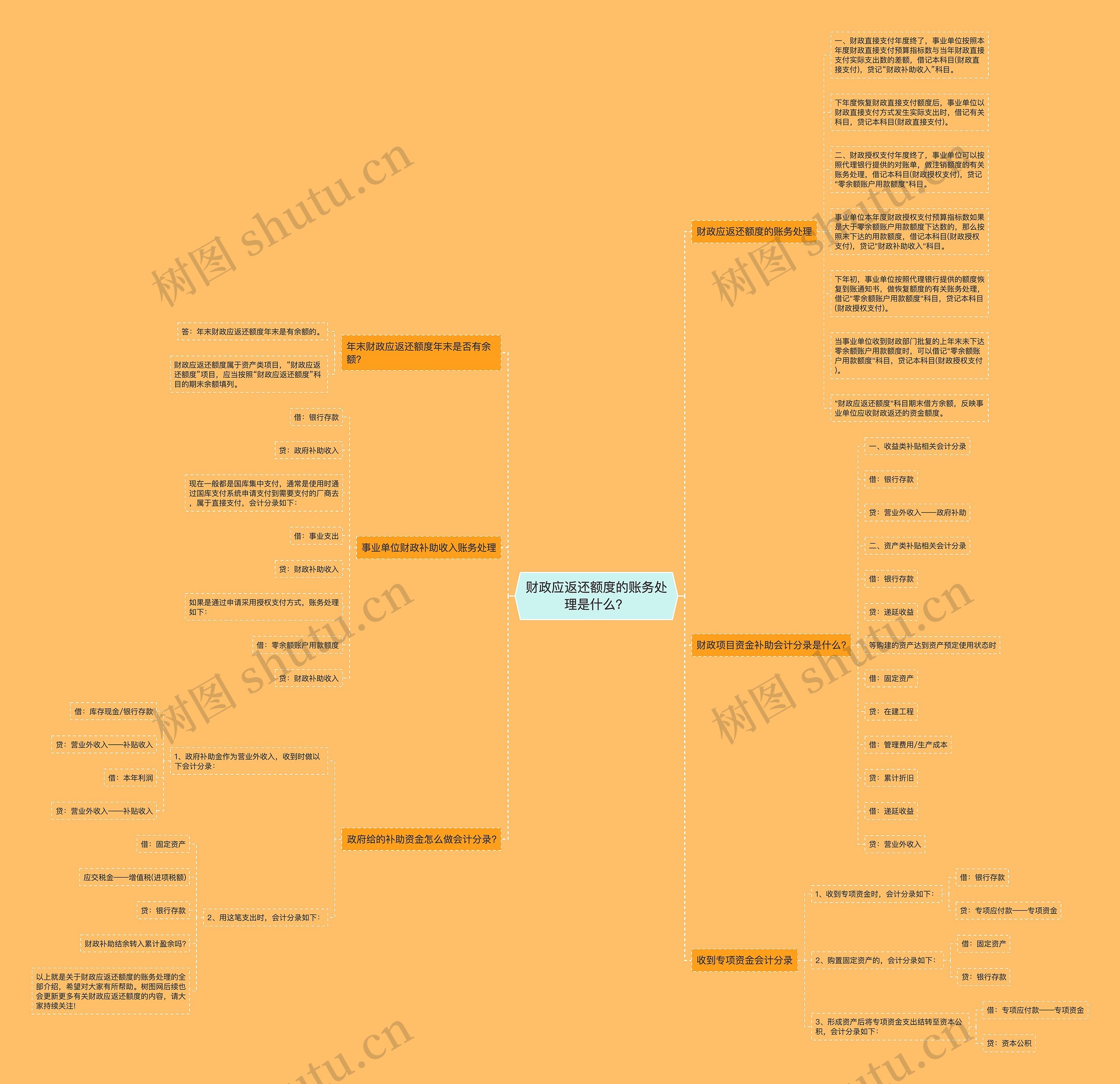 财政应返还额度的账务处理是什么？思维导图