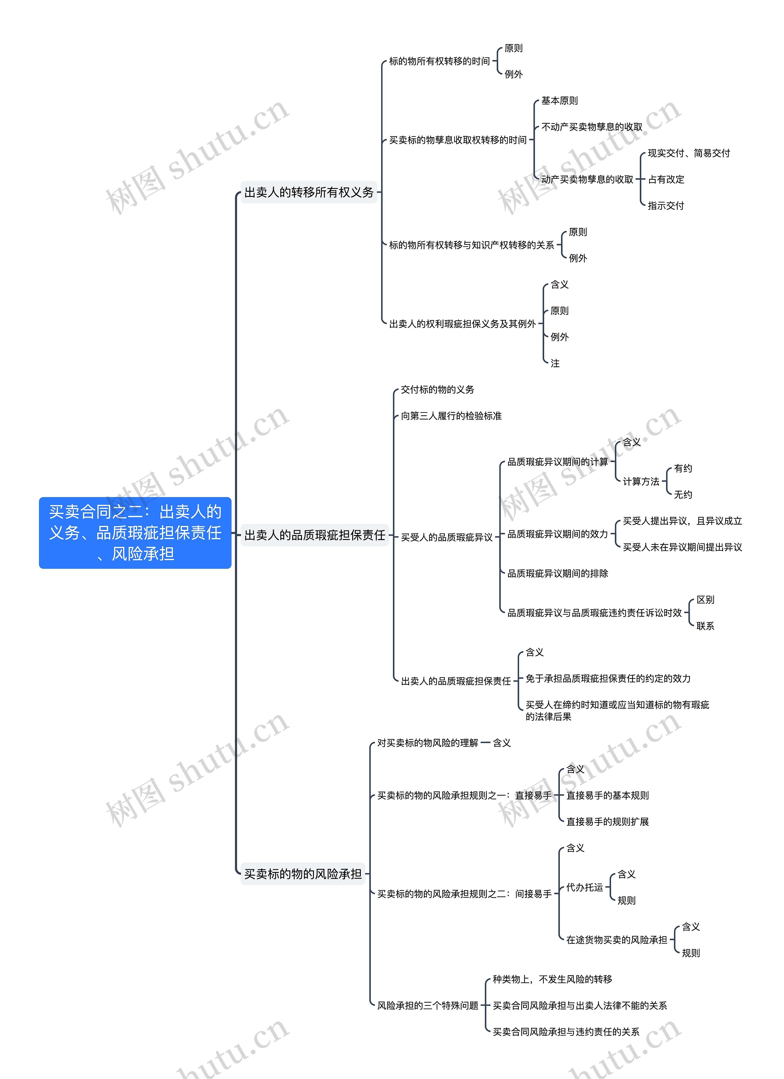 ﻿买卖合同之二：出卖人的义务、品质瑕疵担保责任、风险承担