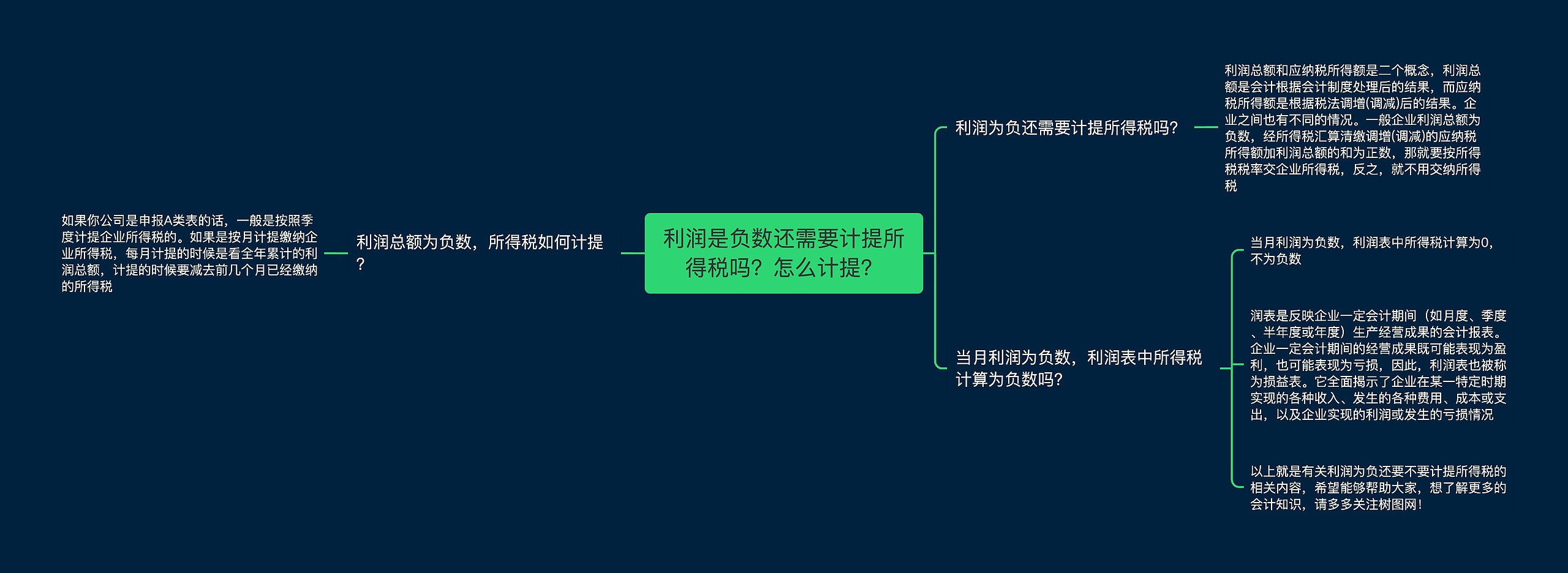 利润是负数还需要计提所得税吗？怎么计提？