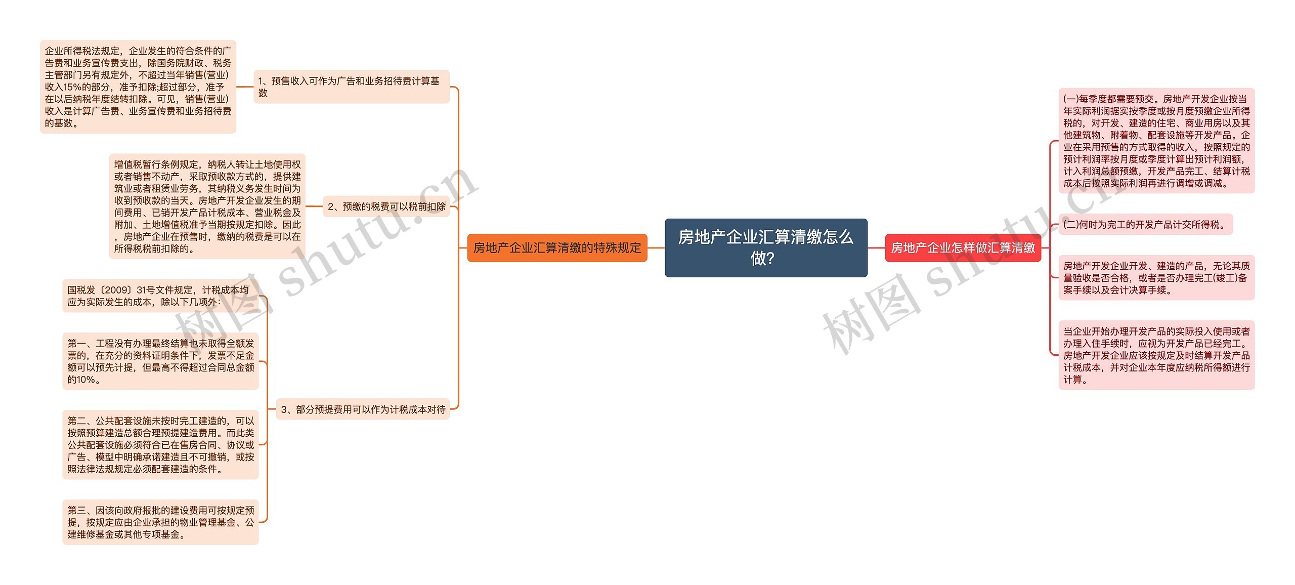 房地产企业汇算清缴怎么做？思维导图