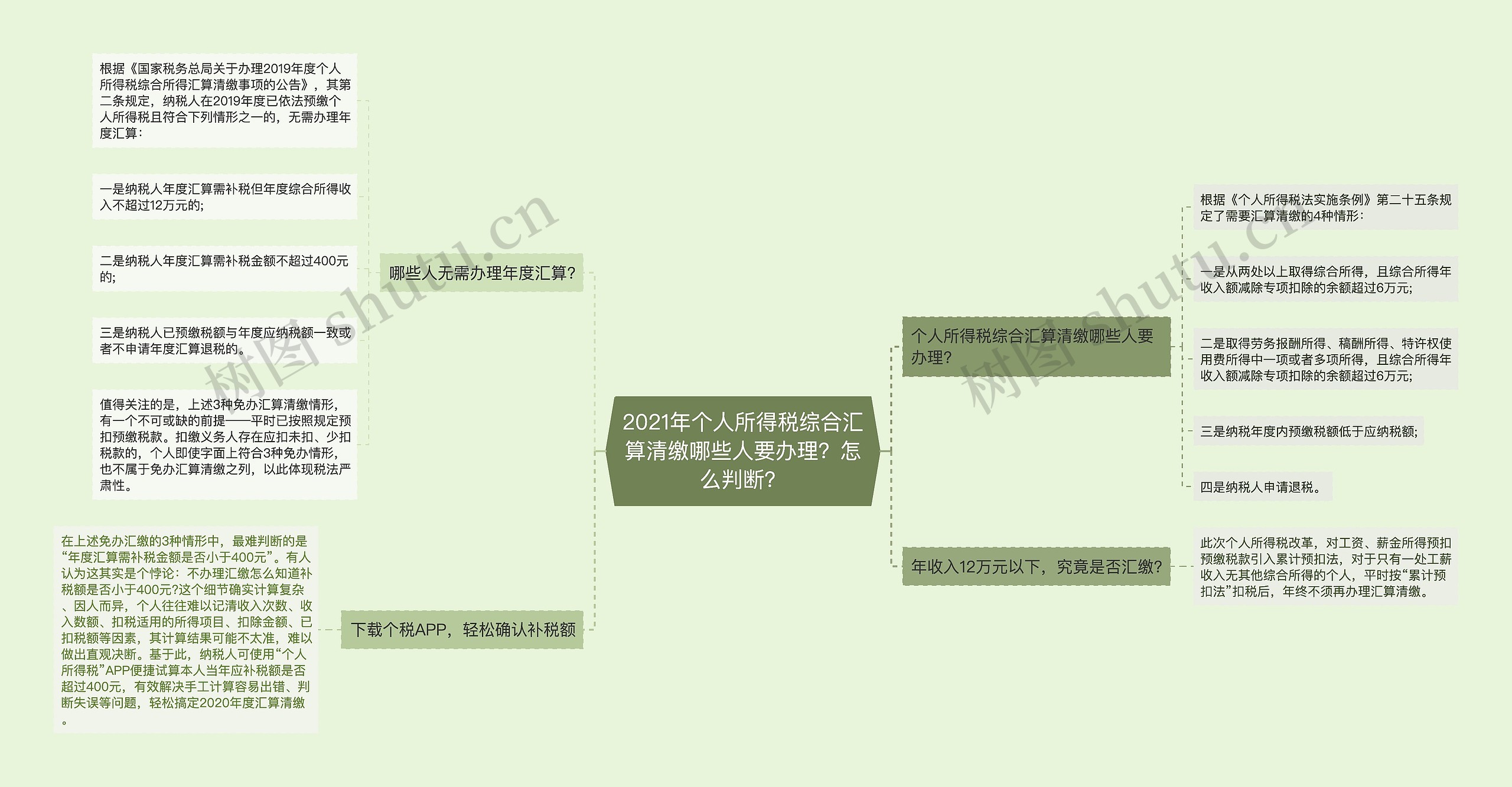 2021年个人所得税综合汇算清缴哪些人要办理？怎么判断？