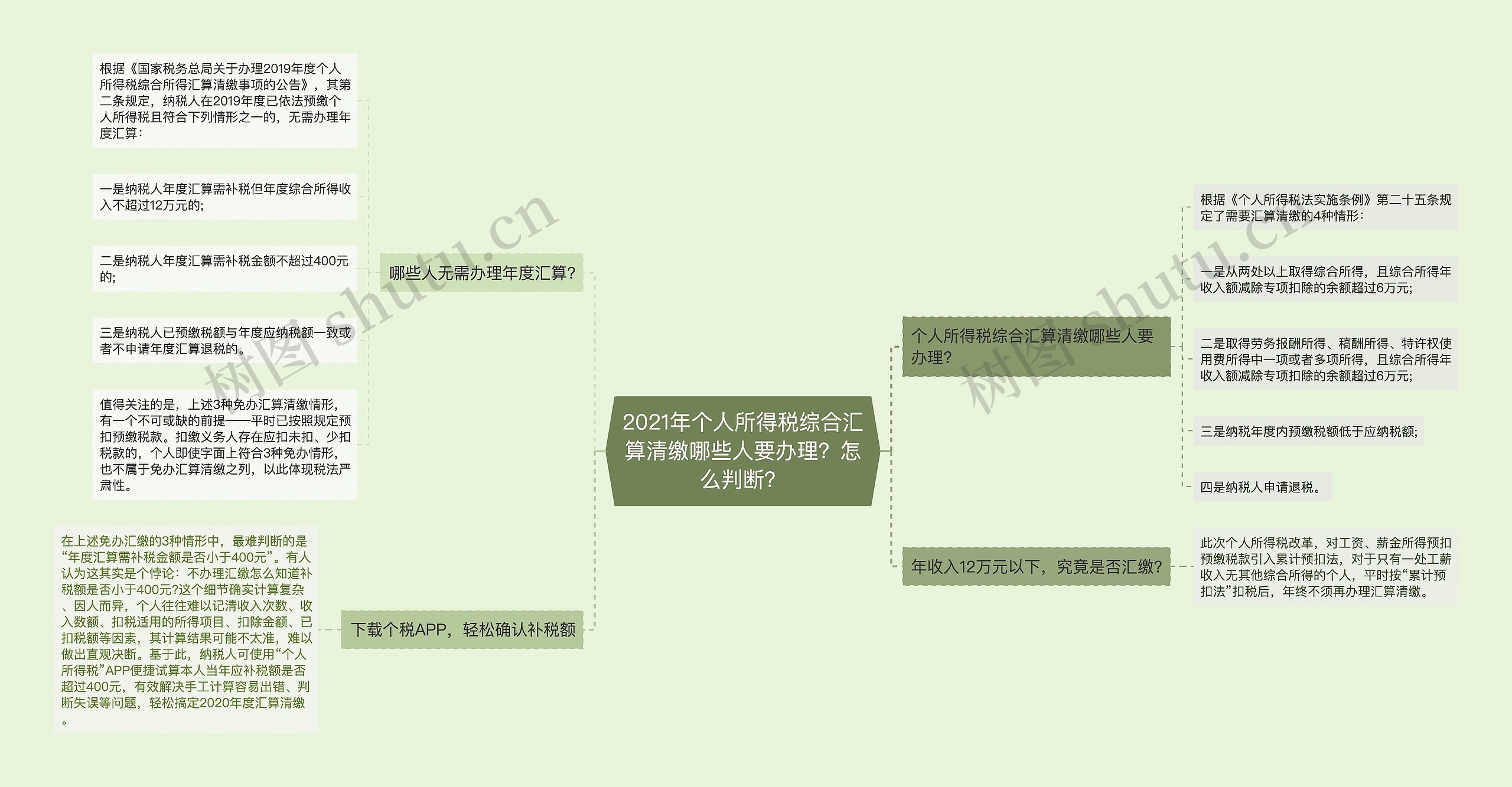 2021年个人所得税综合汇算清缴哪些人要办理？怎么判断？思维导图