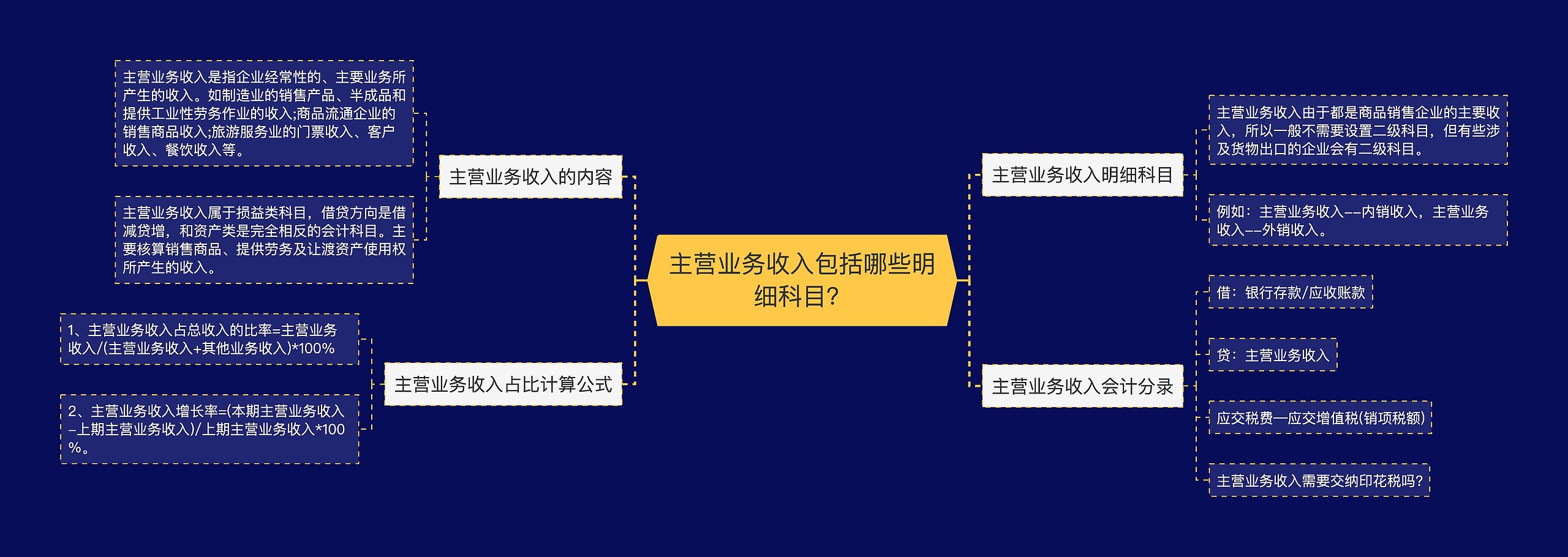 主营业务收入包括哪些明细科目？思维导图