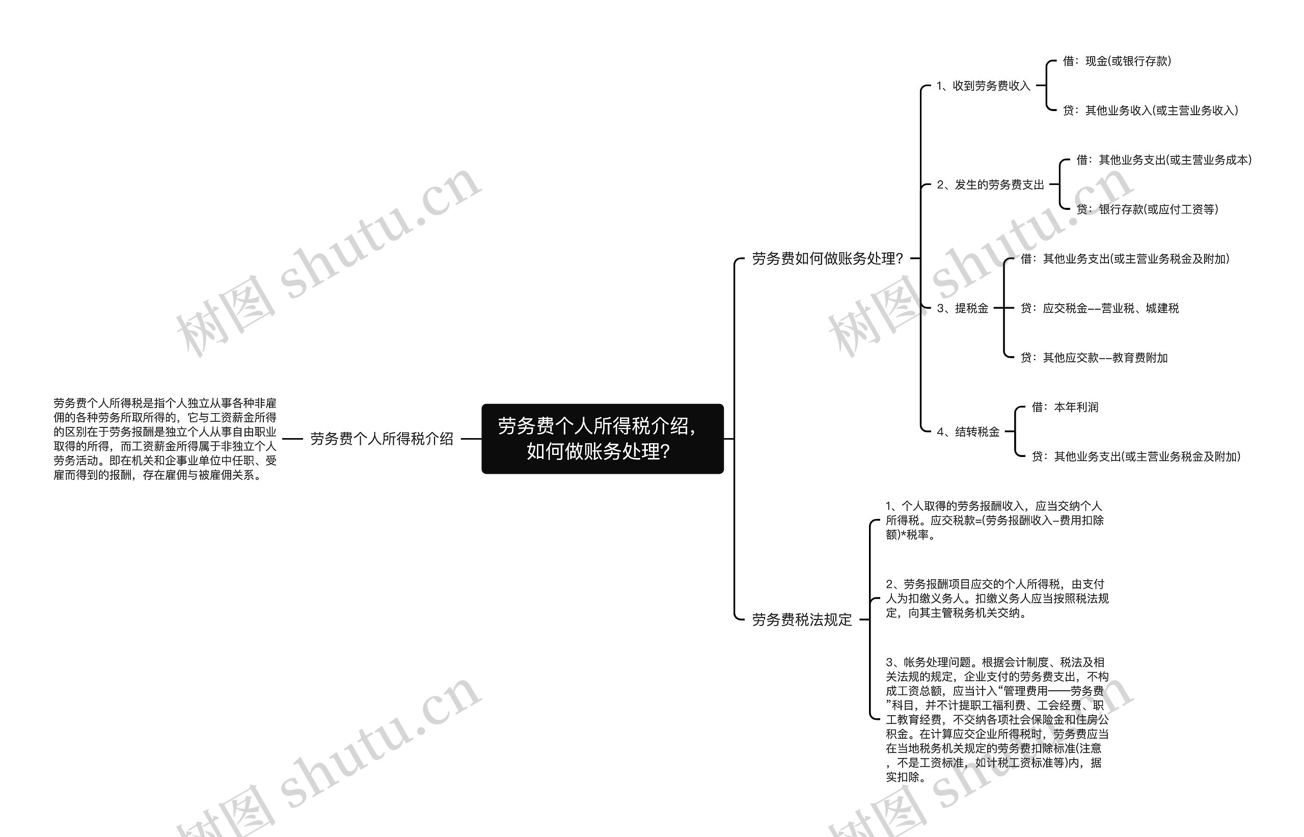 劳务费个人所得税介绍，如何做账务处理？思维导图