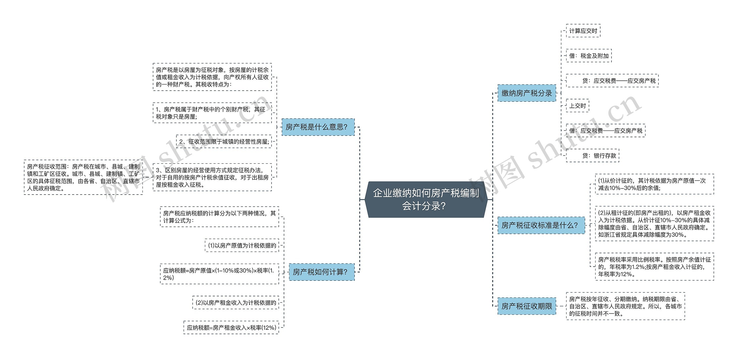 企业缴纳如何房产税编制会计分录？思维导图