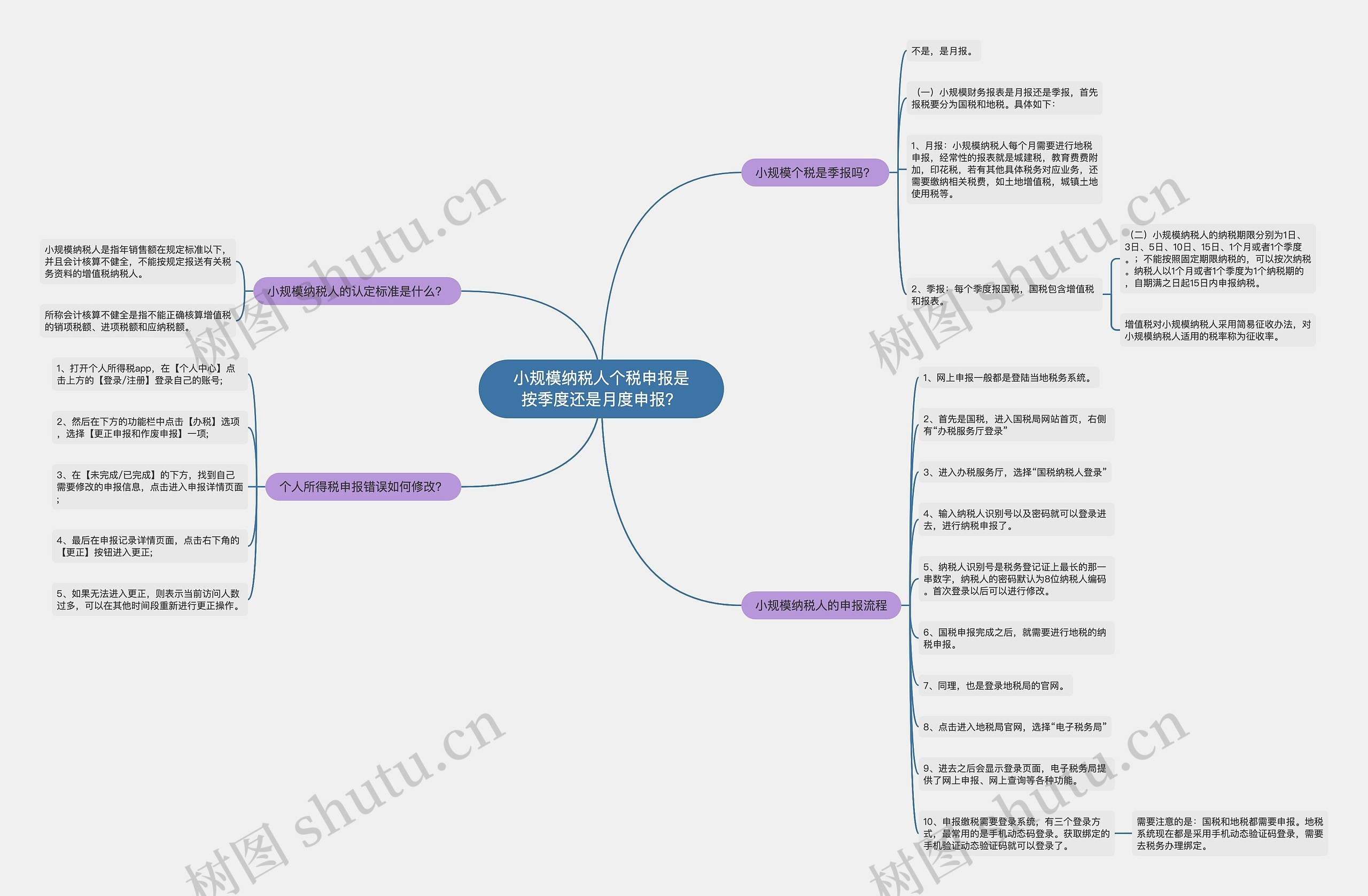 小规模纳税人个税申报是按季度还是月度申报？思维导图