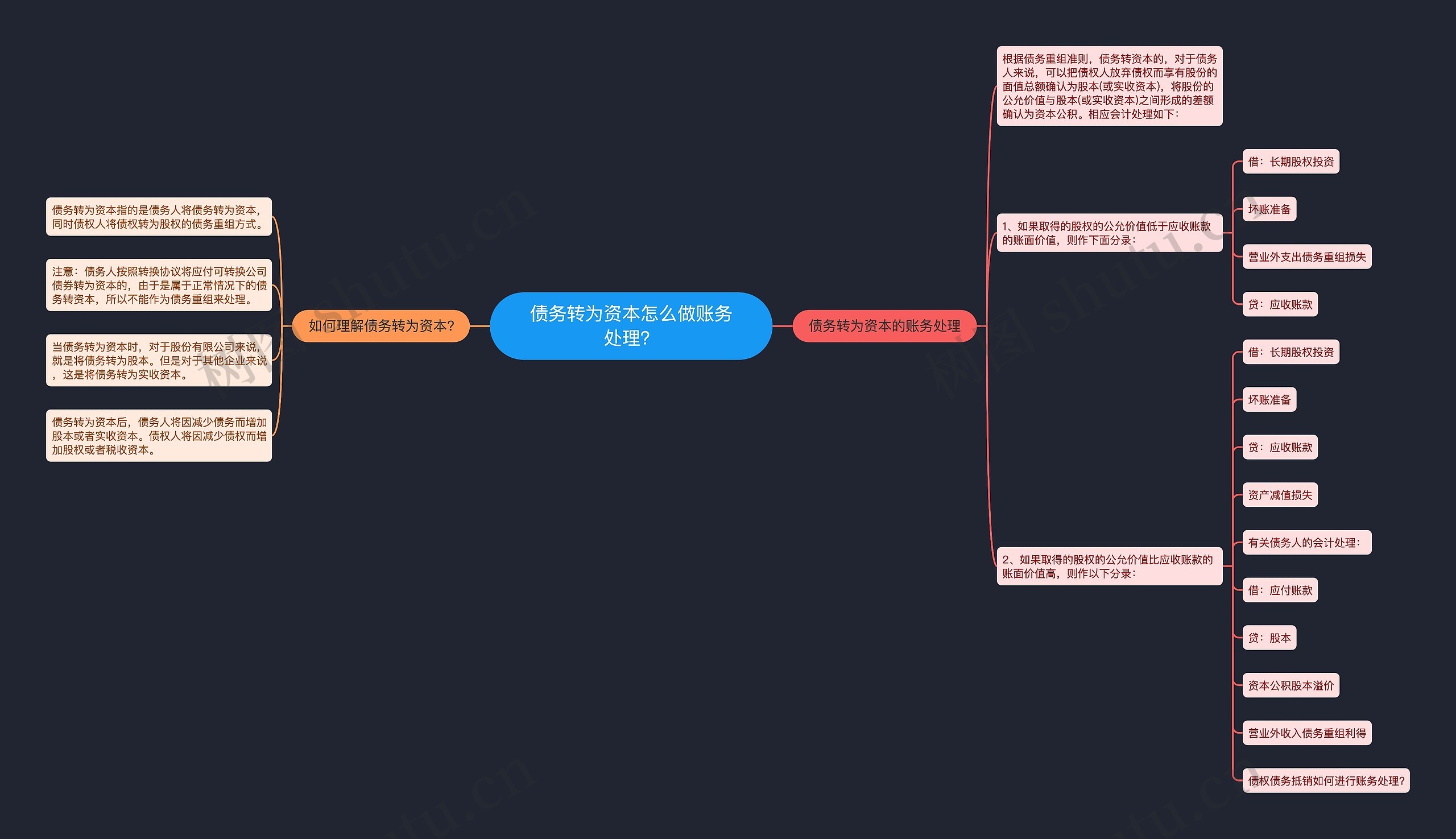 债务转为资本怎么做账务处理？思维导图