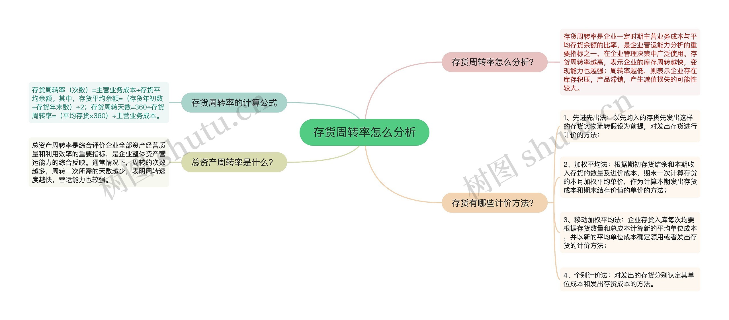 存货周转率怎么分析思维导图