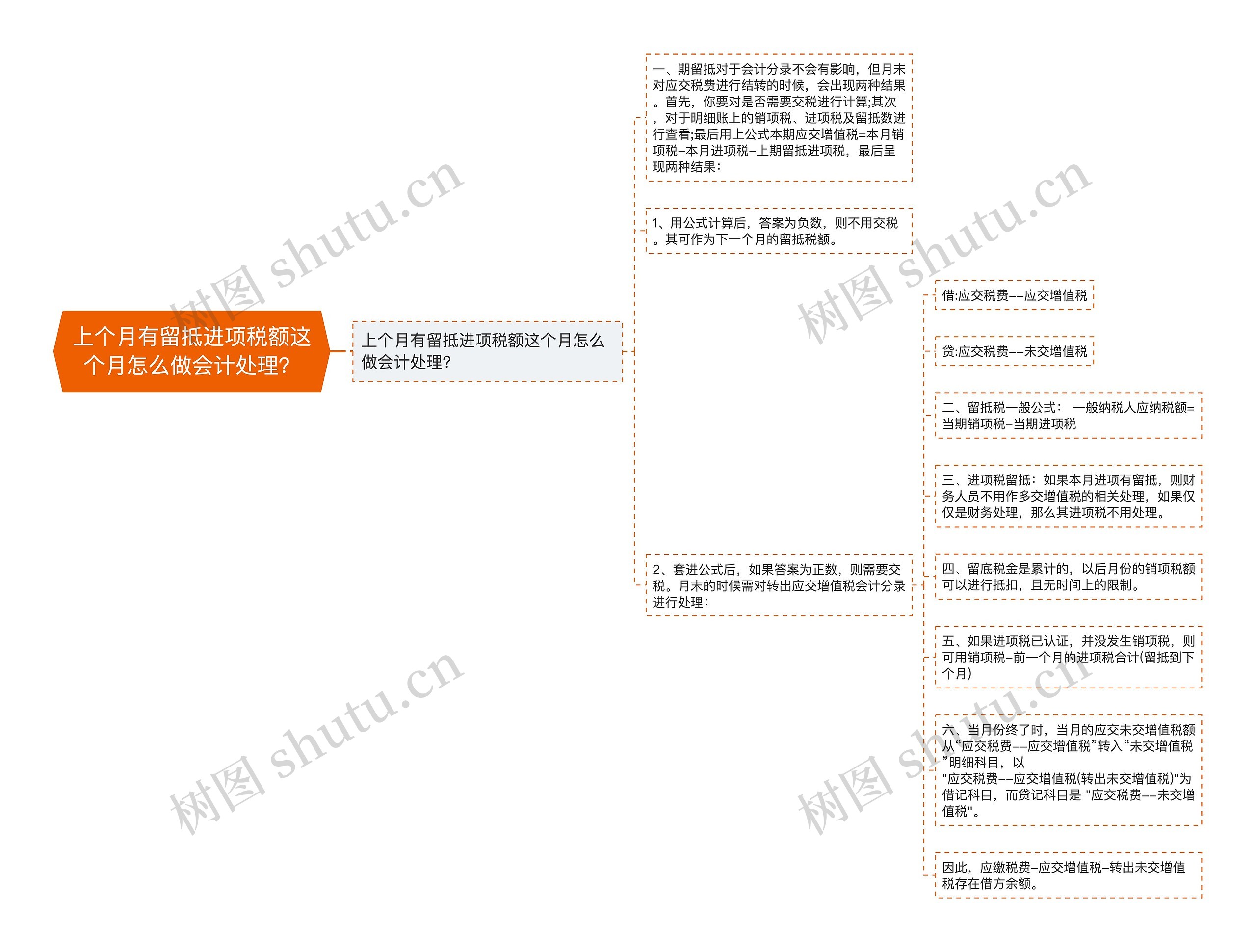 上个月有留抵进项税额这个月怎么做会计处理？思维导图