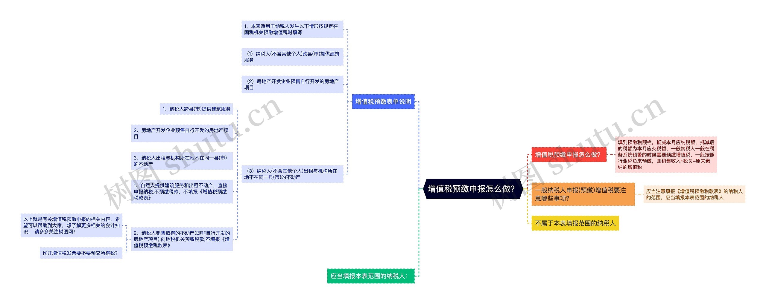 增值税预缴申报怎么做？思维导图