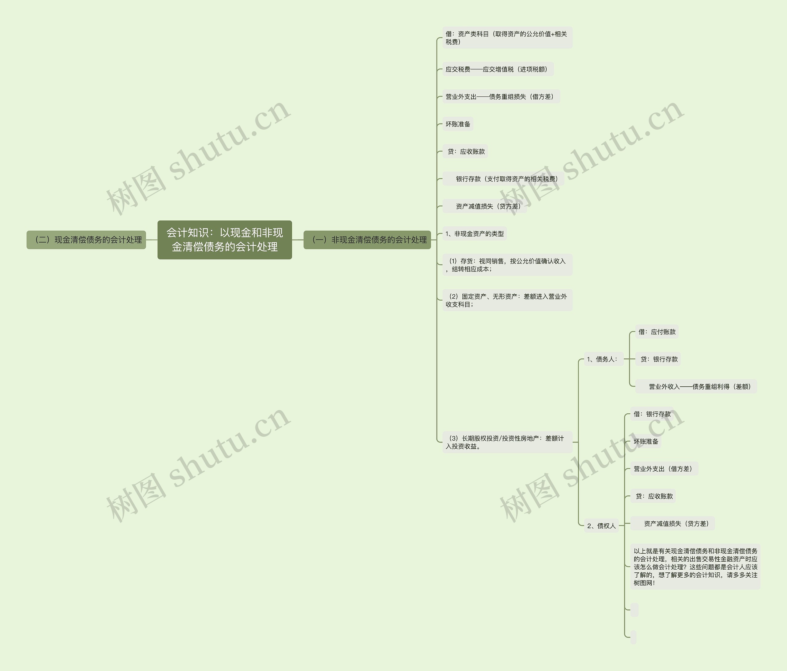 会计知识：以现金和非现金清偿债务的会计处理思维导图