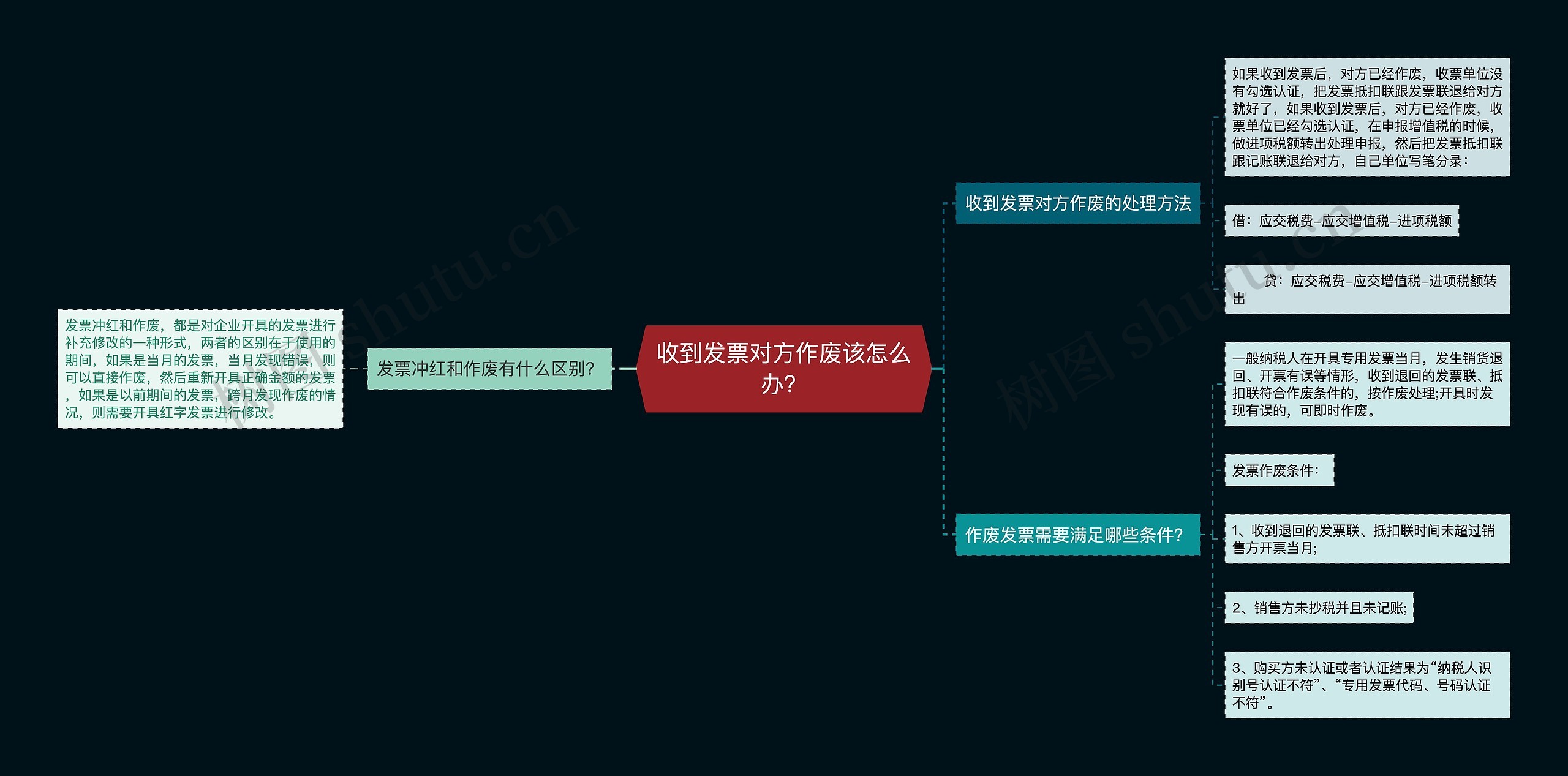 收到发票对方作废该怎么办？思维导图