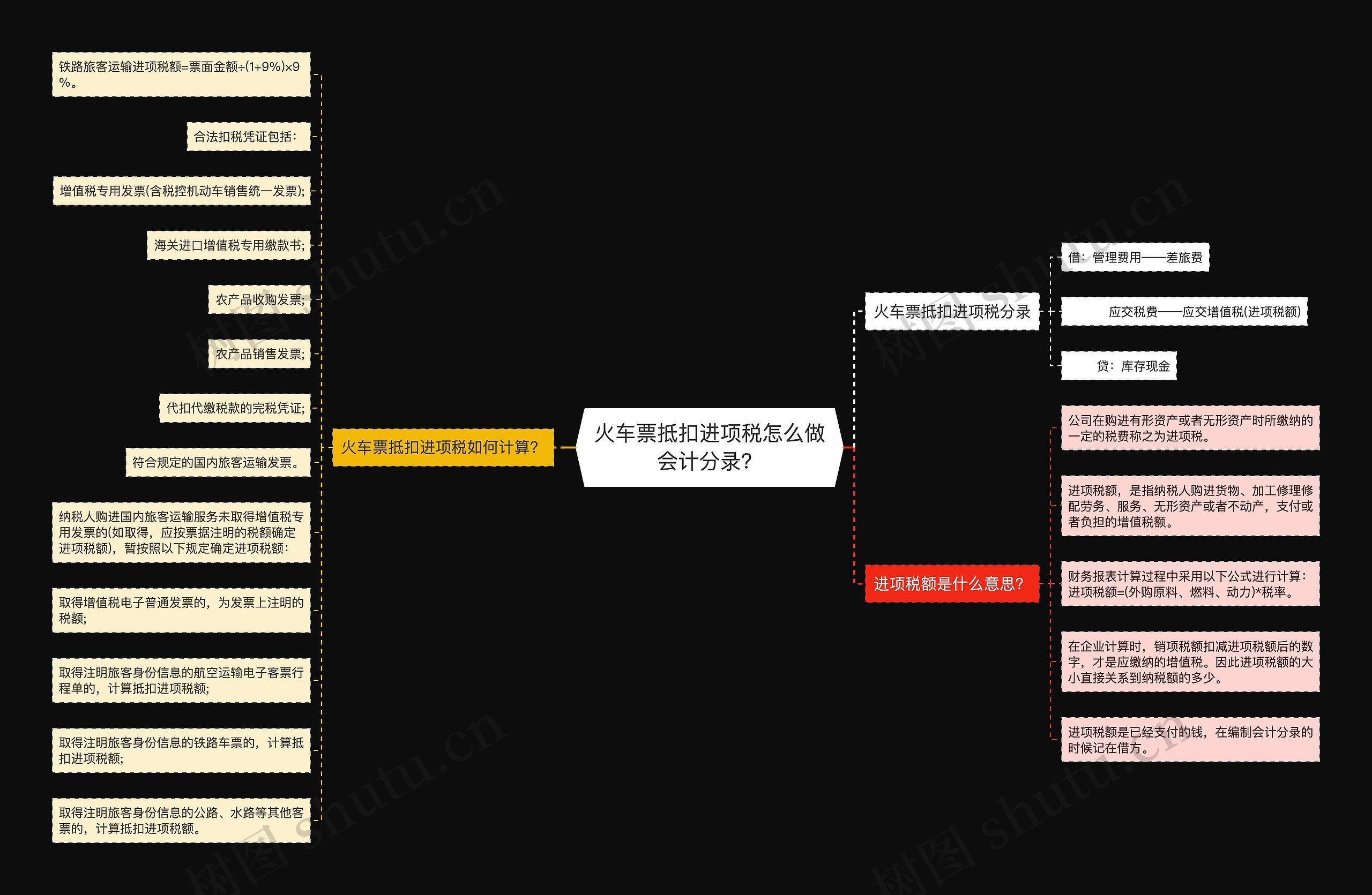 火车票抵扣进项税怎么做会计分录？思维导图