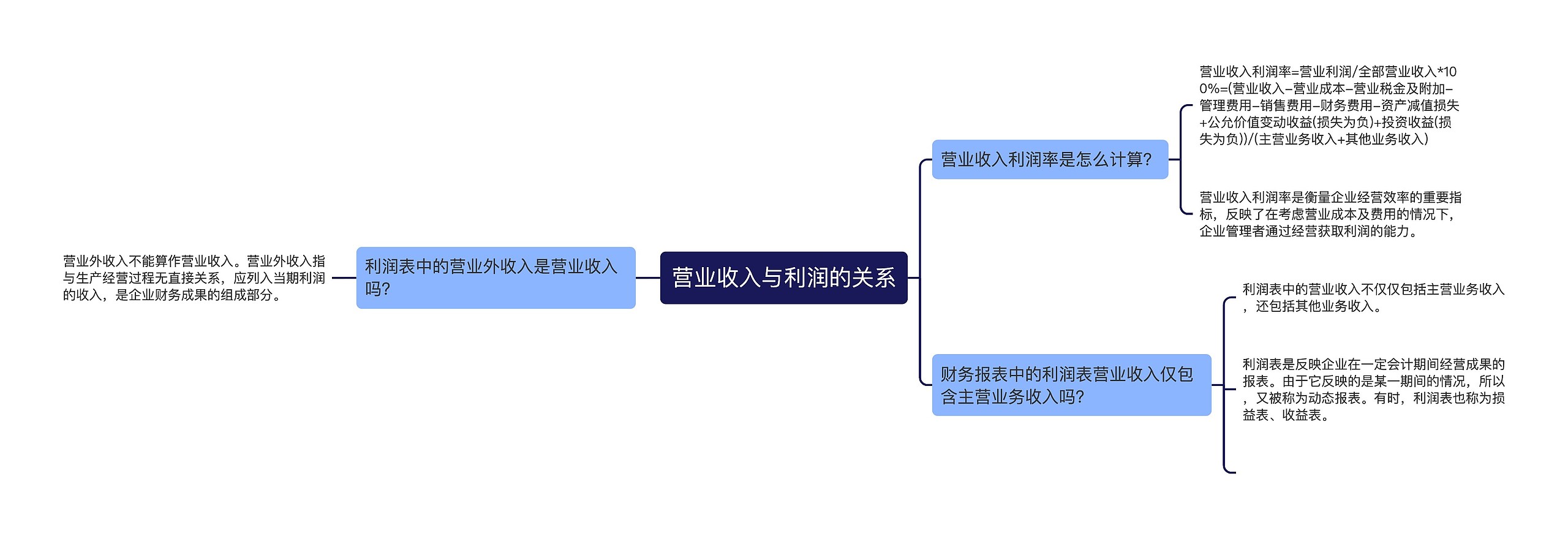 营业收入与利润的关系思维导图