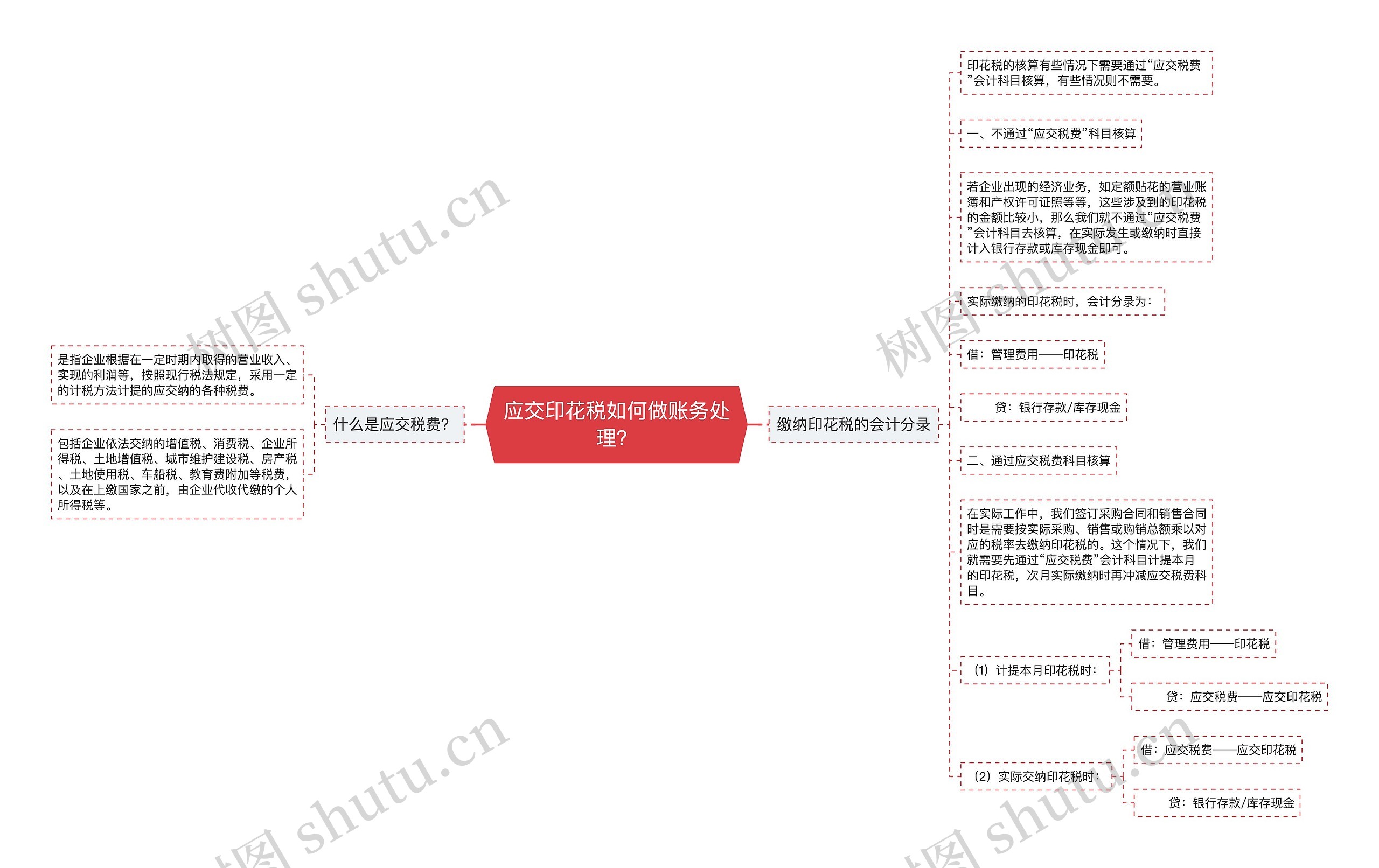 应交印花税如何做账务处理？思维导图