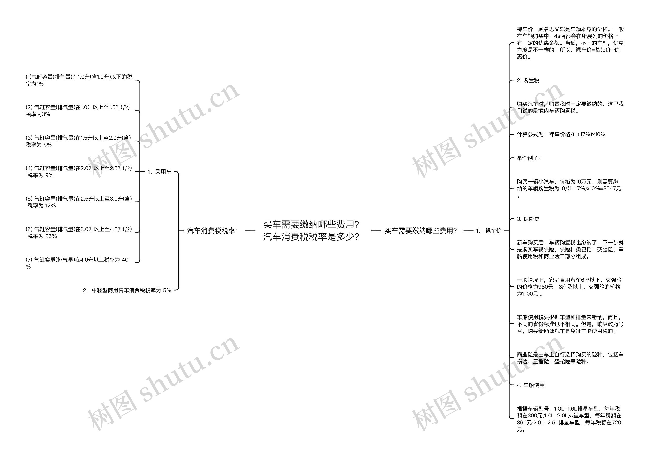 买车需要缴纳哪些费用？汽车消费税税率是多少？思维导图