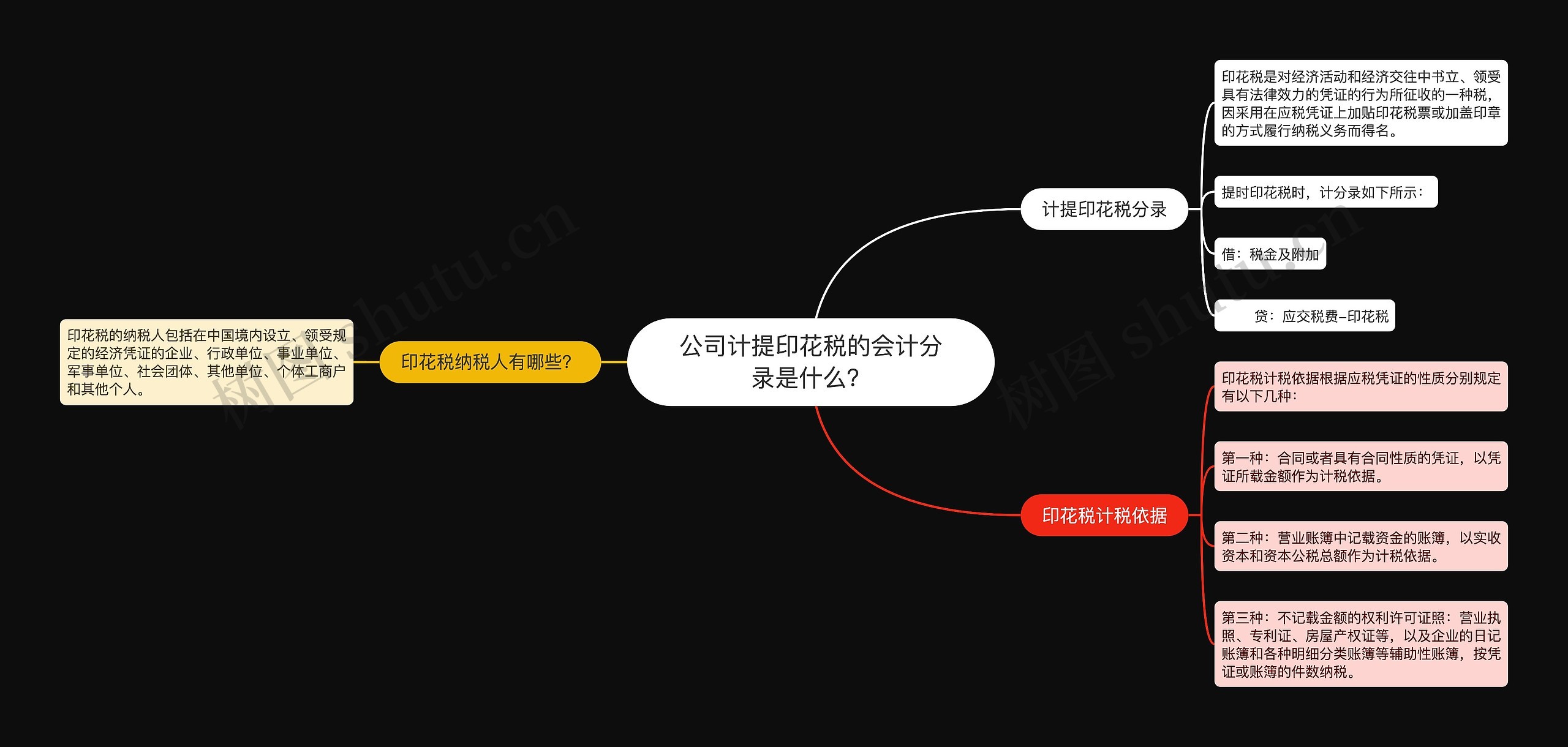 公司计提印花税的会计分录是什么？思维导图