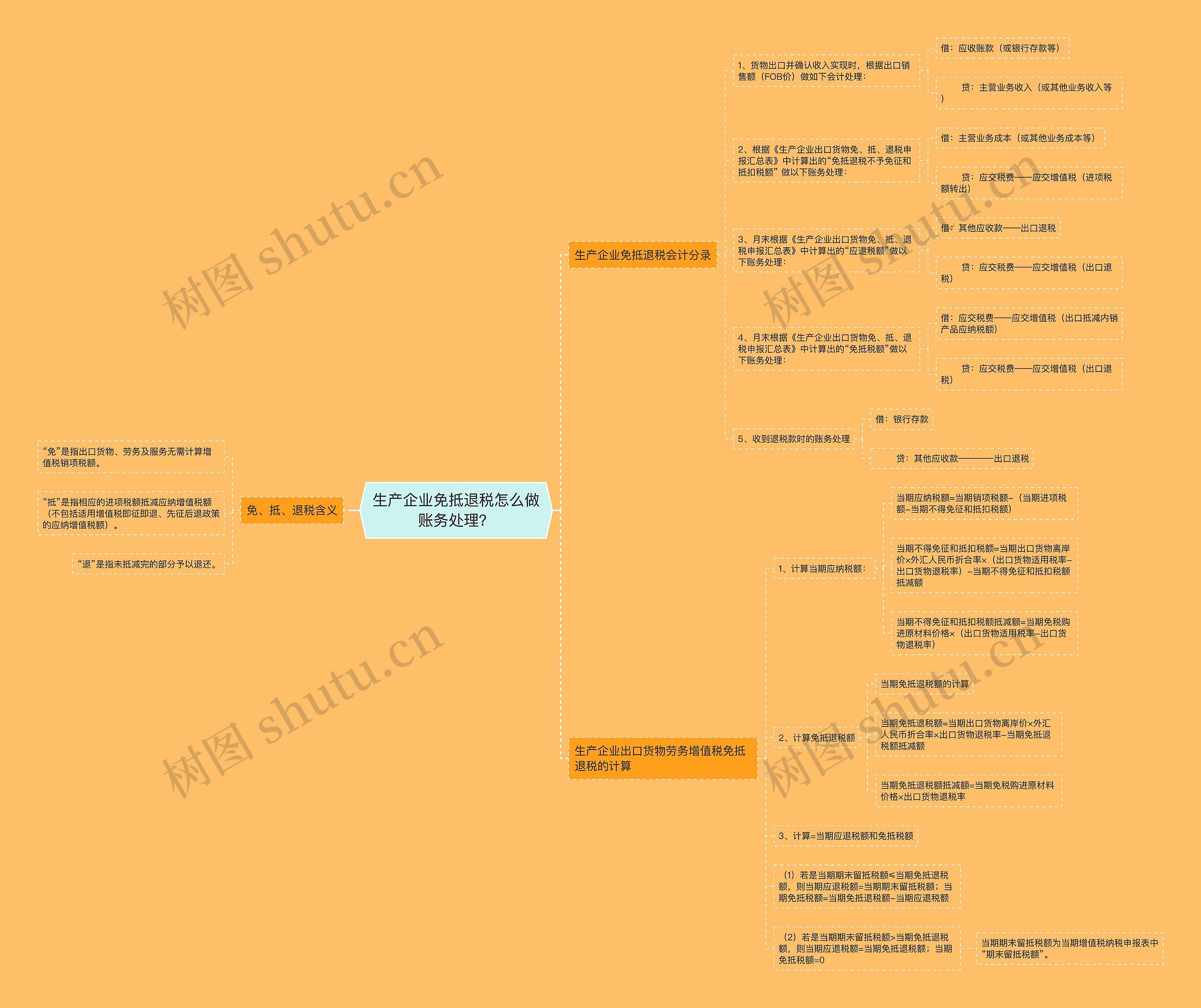 生产企业免抵退税怎么做账务处理？思维导图