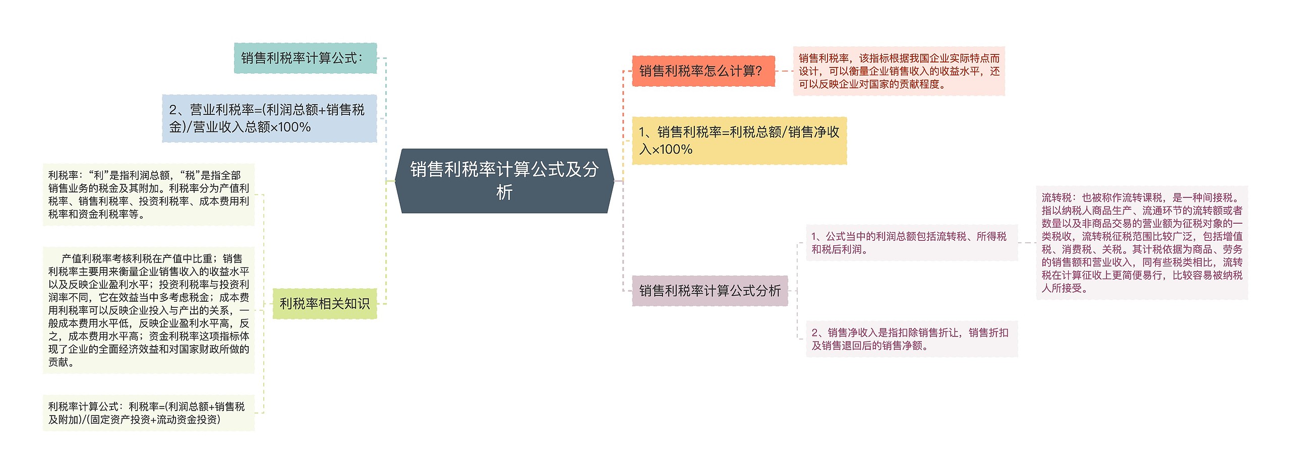 销售利税率计算公式及分析